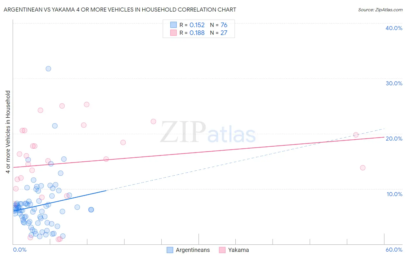 Argentinean vs Yakama 4 or more Vehicles in Household
