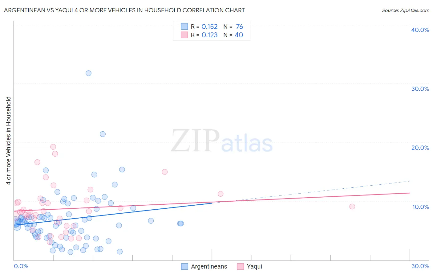 Argentinean vs Yaqui 4 or more Vehicles in Household