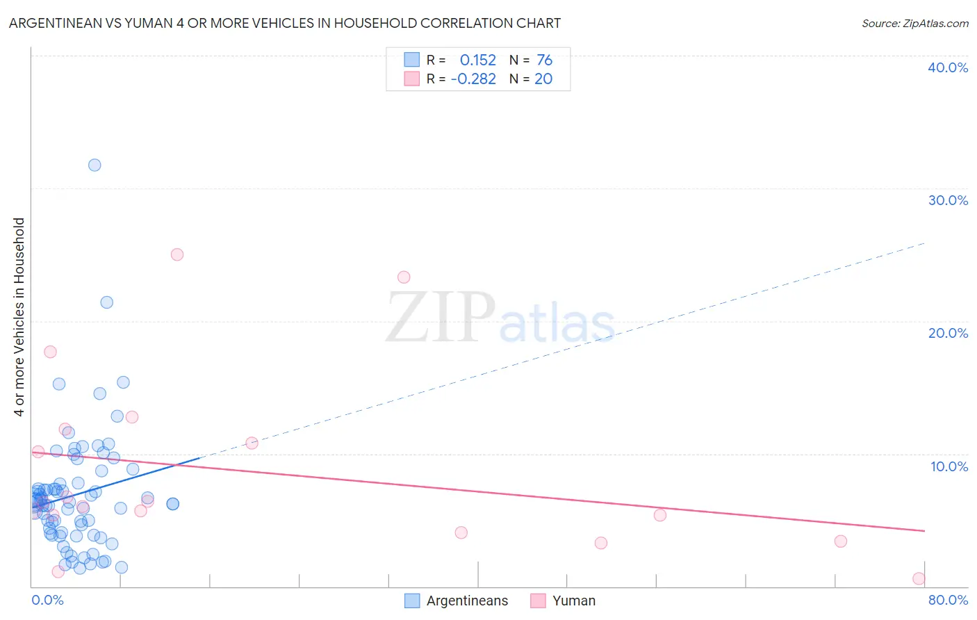 Argentinean vs Yuman 4 or more Vehicles in Household