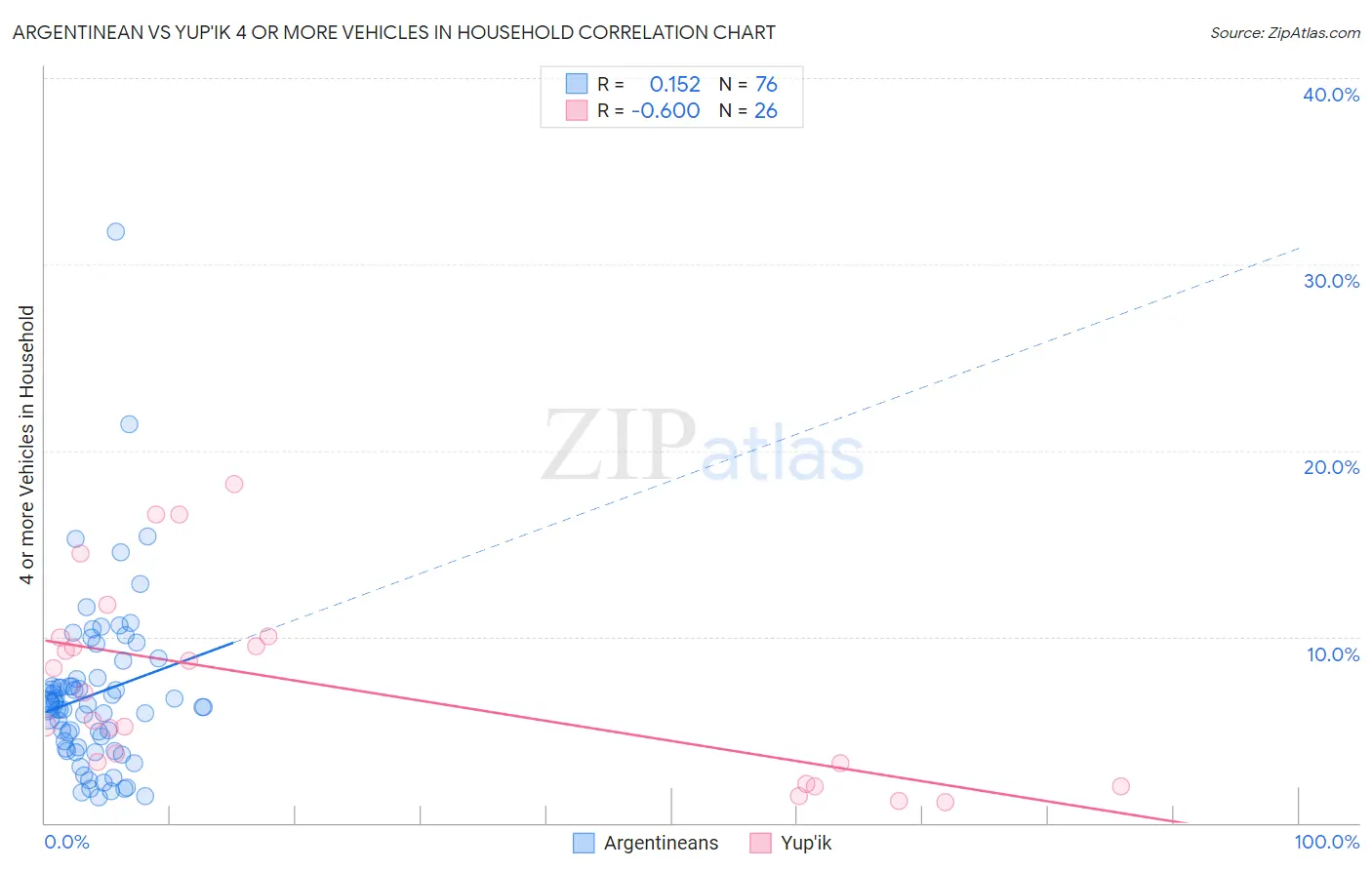 Argentinean vs Yup'ik 4 or more Vehicles in Household