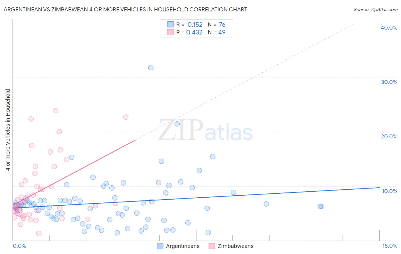 Argentinean vs Zimbabwean 4 or more Vehicles in Household