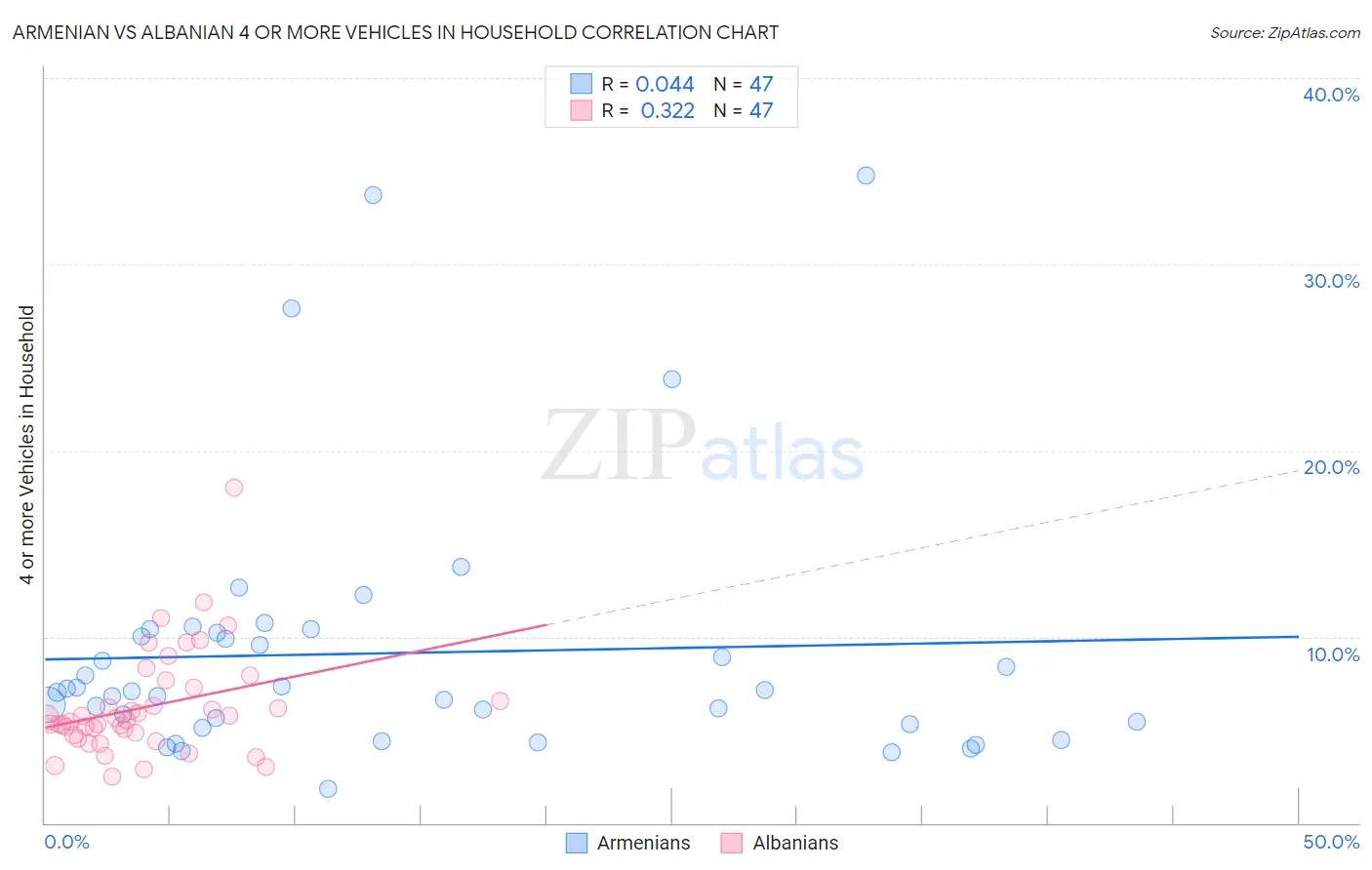 Armenian vs Albanian 4 or more Vehicles in Household