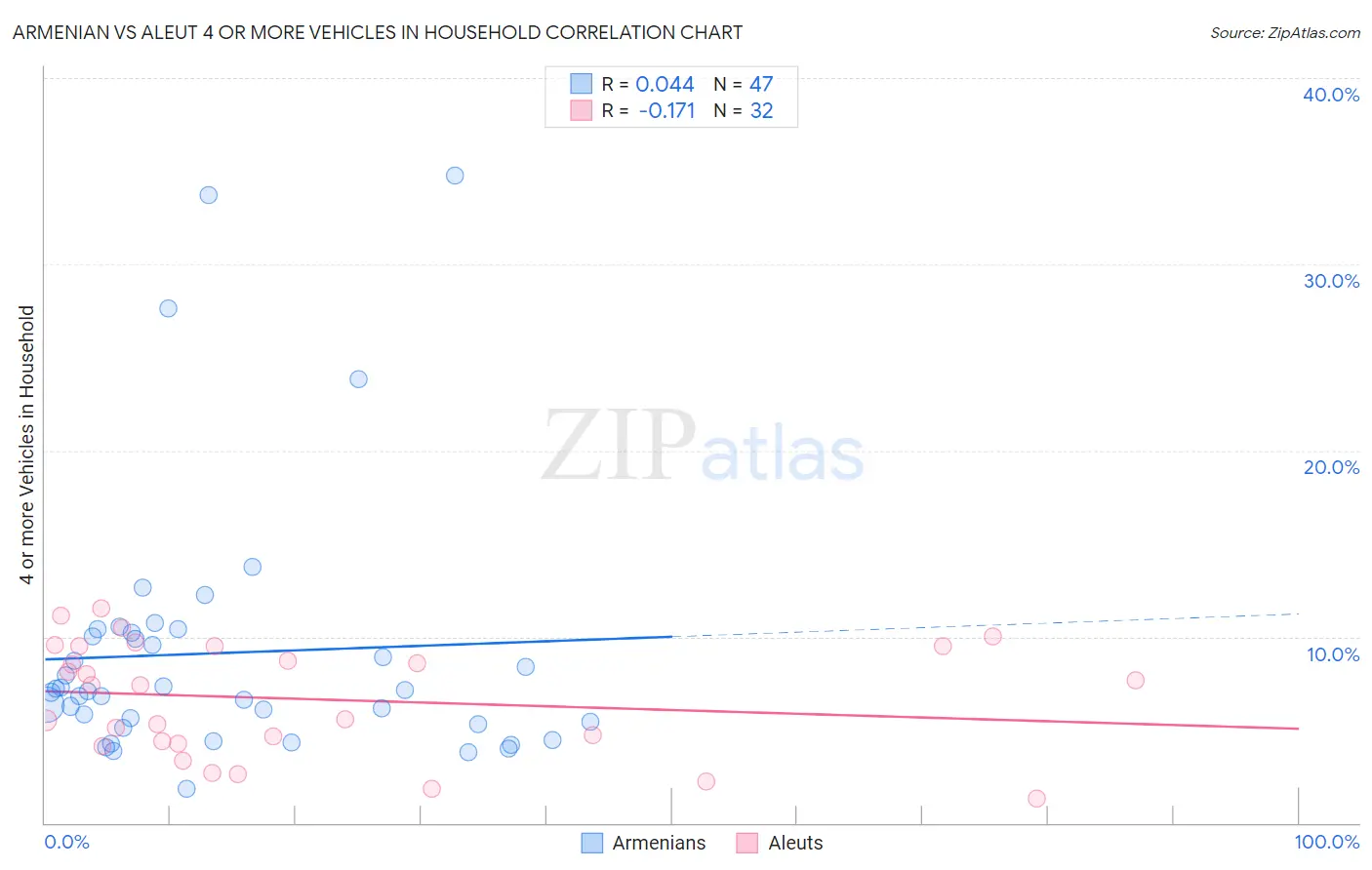 Armenian vs Aleut 4 or more Vehicles in Household