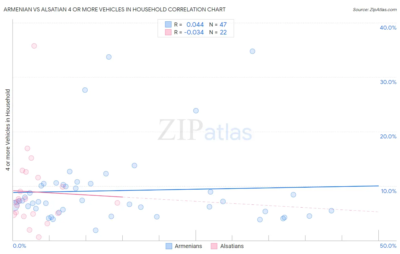 Armenian vs Alsatian 4 or more Vehicles in Household