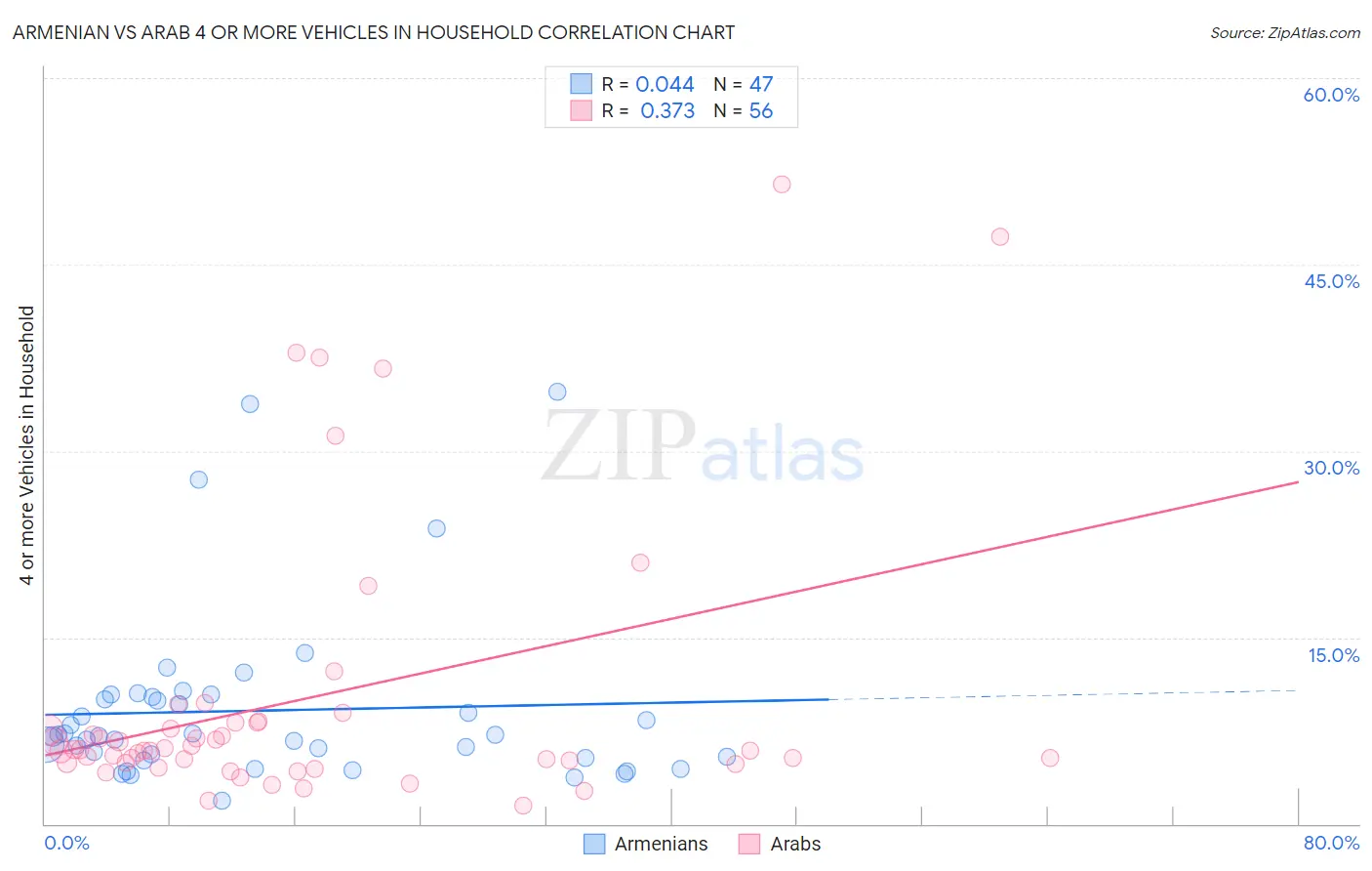 Armenian vs Arab 4 or more Vehicles in Household