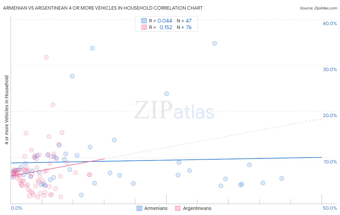 Armenian vs Argentinean 4 or more Vehicles in Household