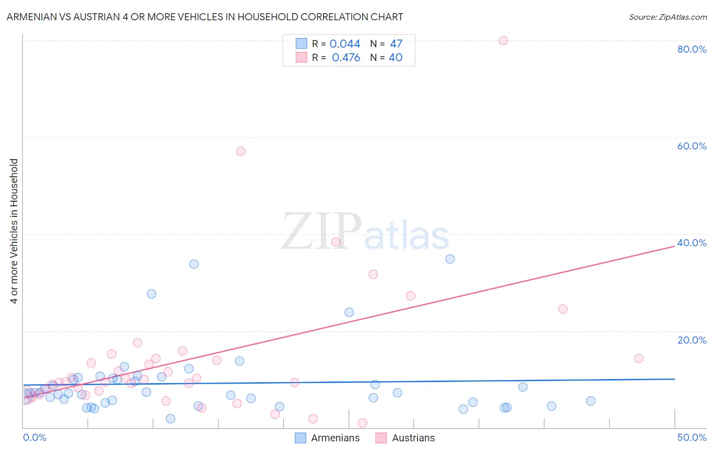 Armenian vs Austrian 4 or more Vehicles in Household