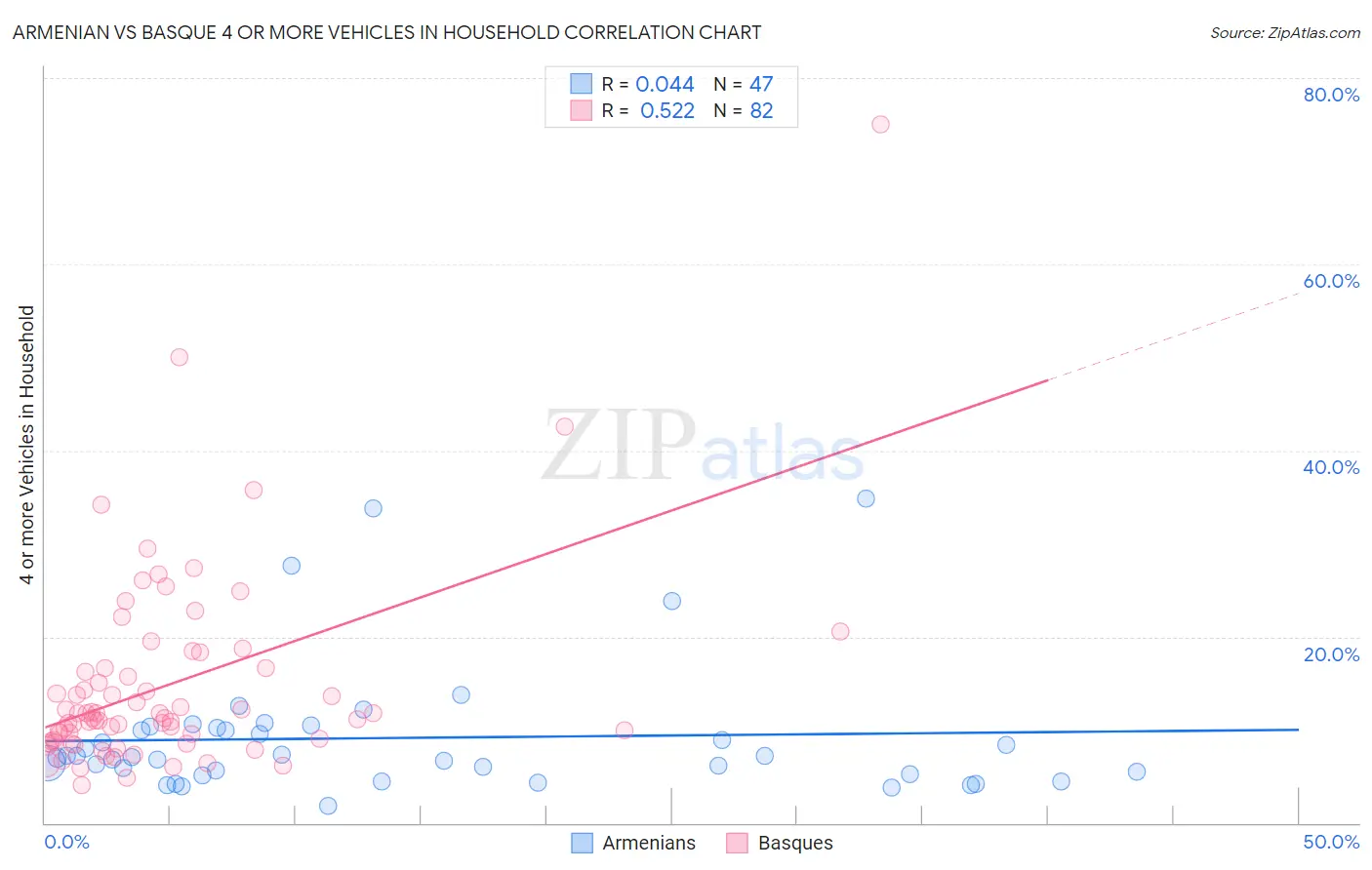 Armenian vs Basque 4 or more Vehicles in Household