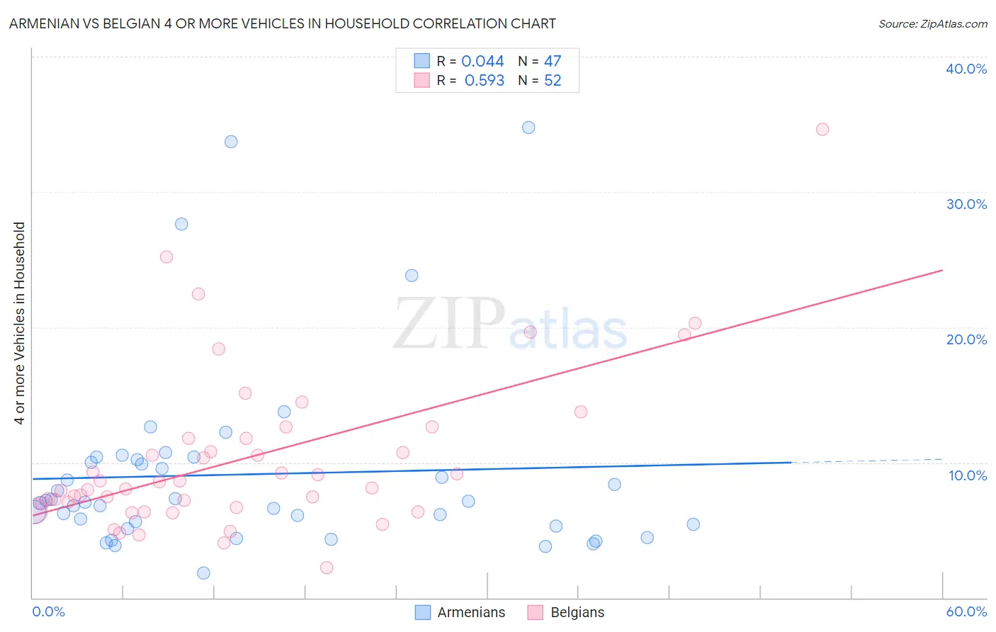 Armenian vs Belgian 4 or more Vehicles in Household