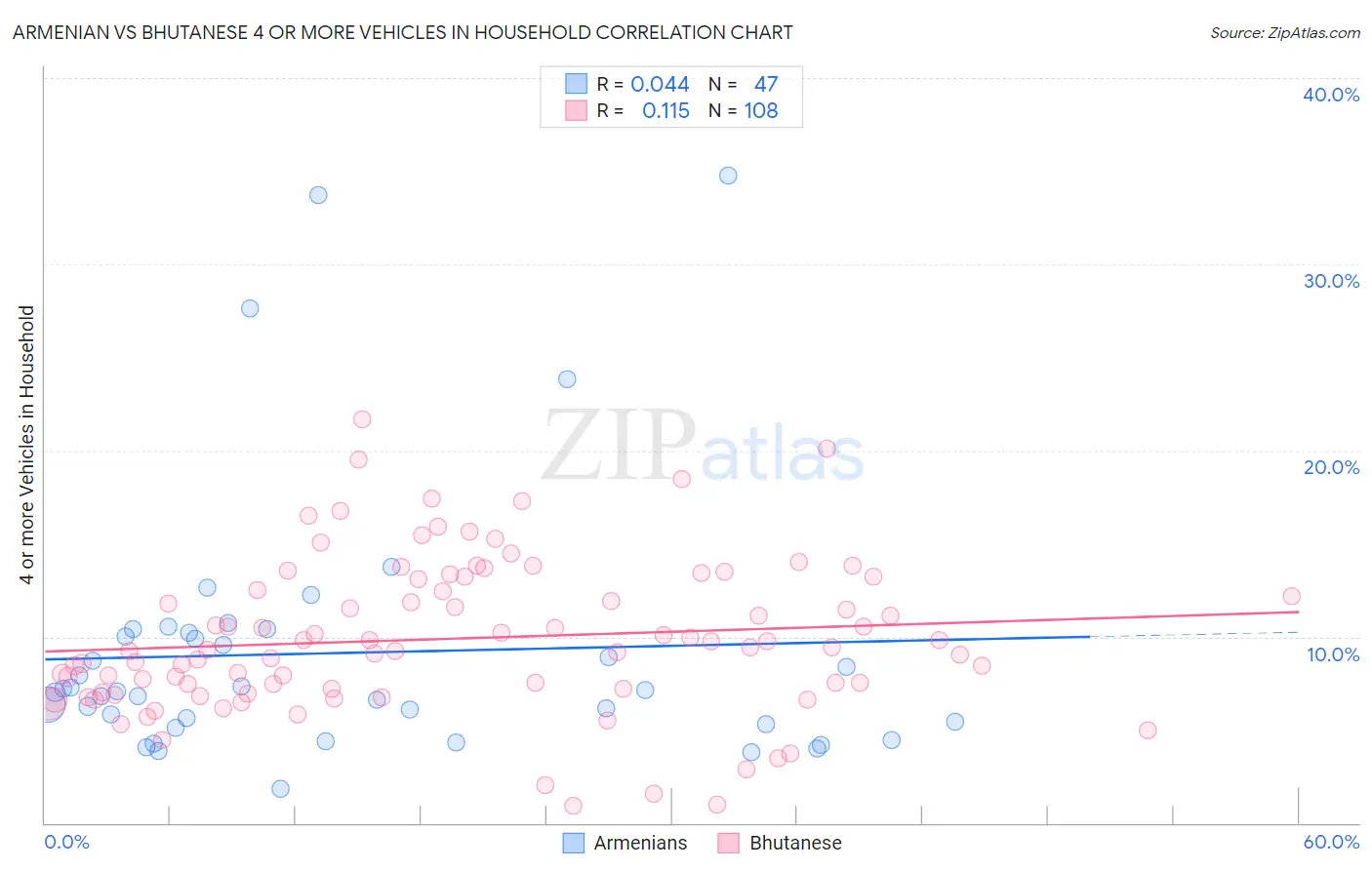 Armenian vs Bhutanese 4 or more Vehicles in Household