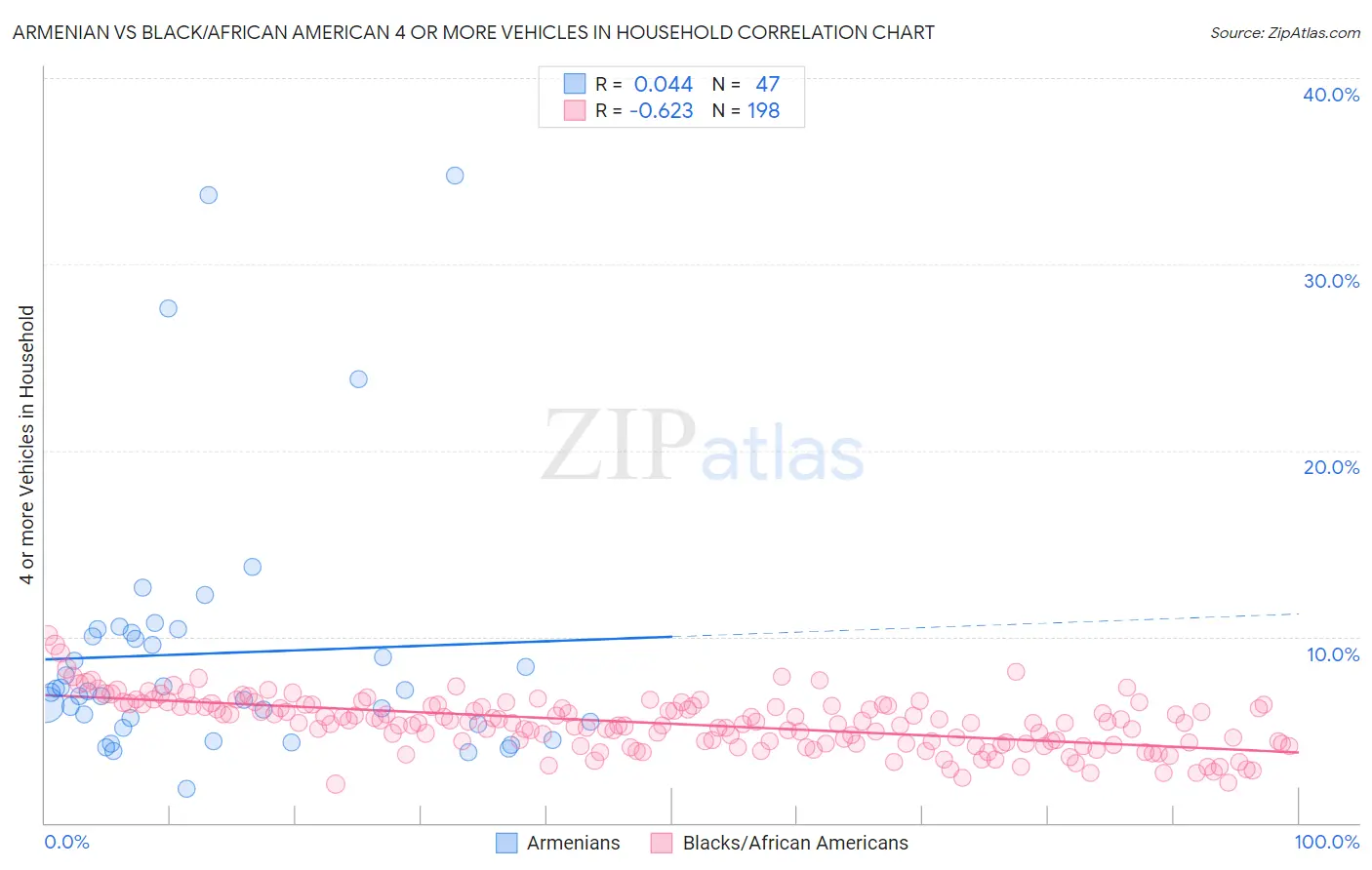 Armenian vs Black/African American 4 or more Vehicles in Household