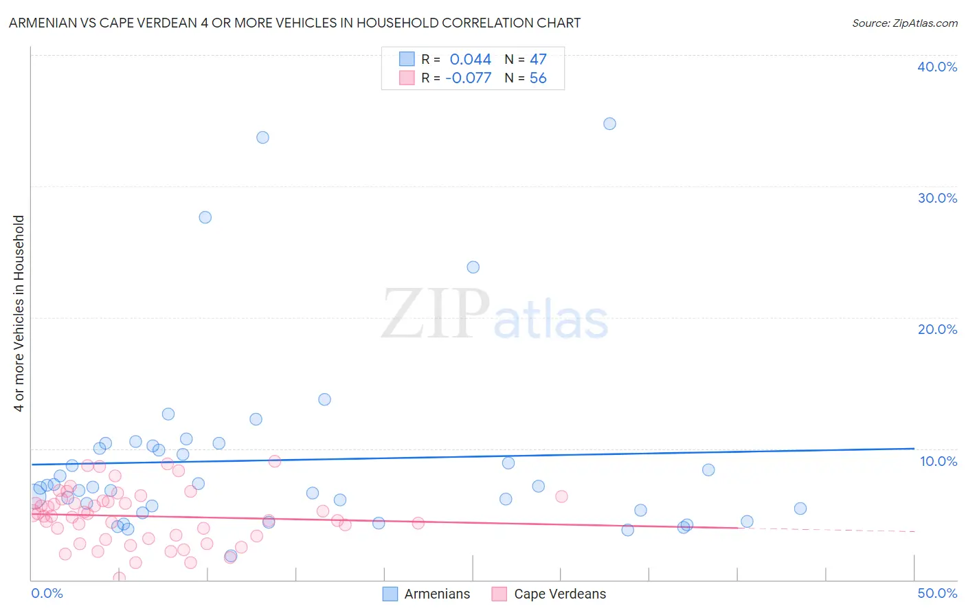 Armenian vs Cape Verdean 4 or more Vehicles in Household