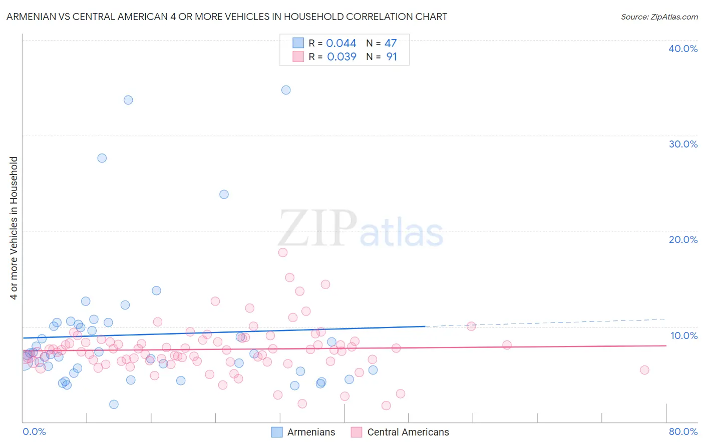 Armenian vs Central American 4 or more Vehicles in Household