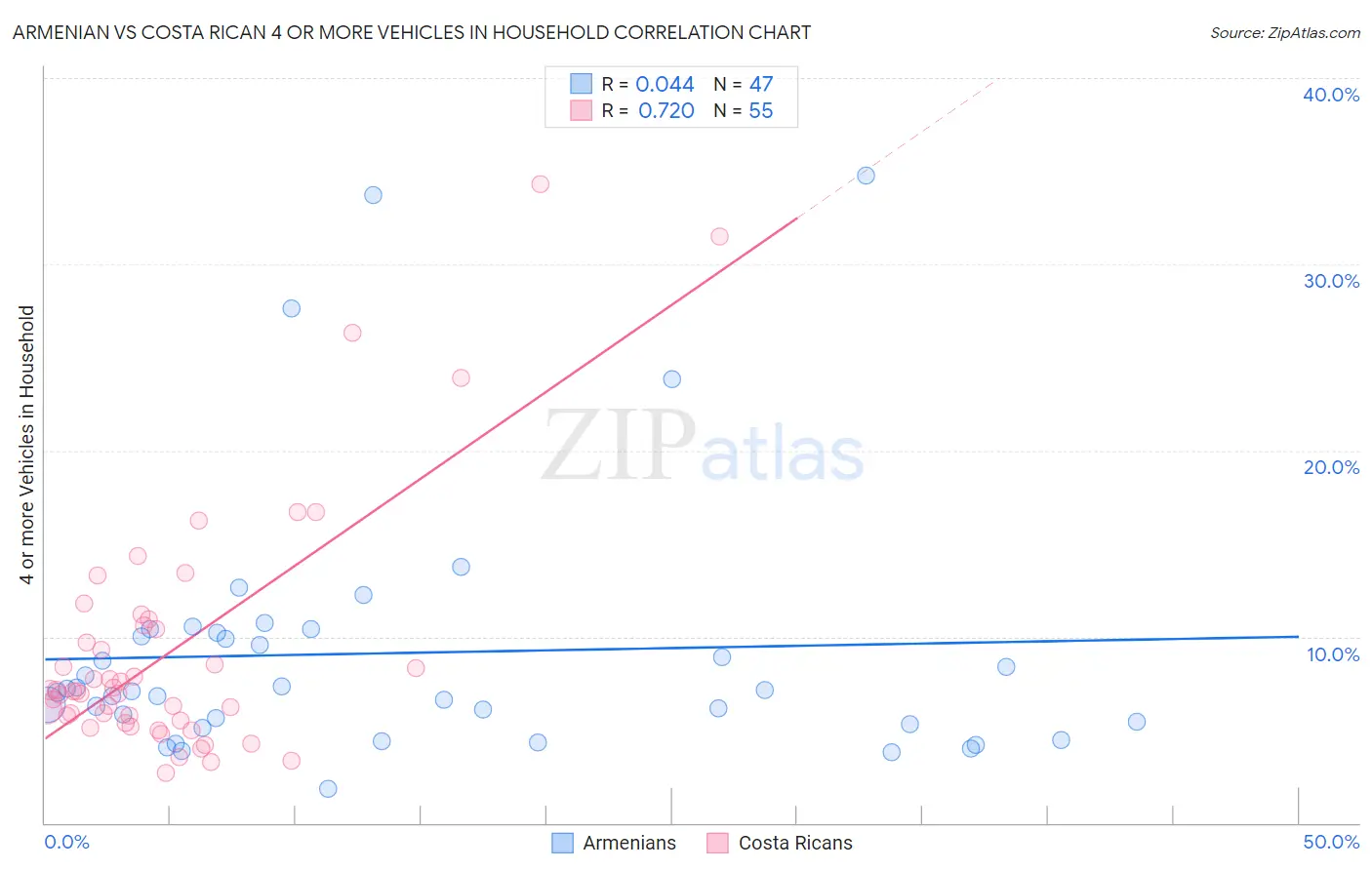 Armenian vs Costa Rican 4 or more Vehicles in Household