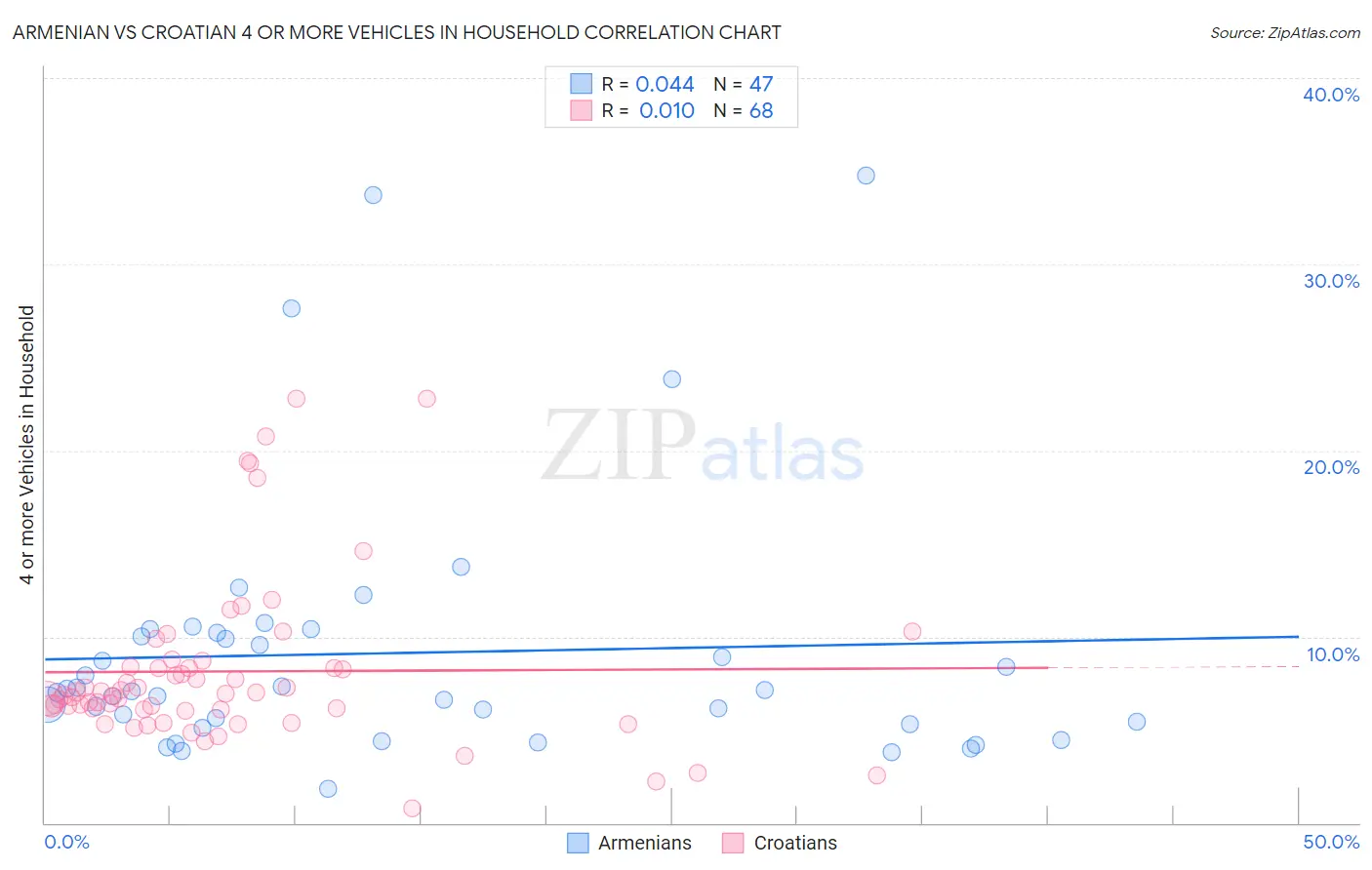 Armenian vs Croatian 4 or more Vehicles in Household