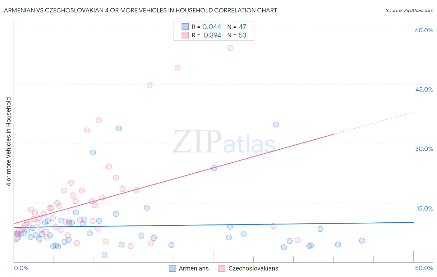 Armenian vs Czechoslovakian 4 or more Vehicles in Household