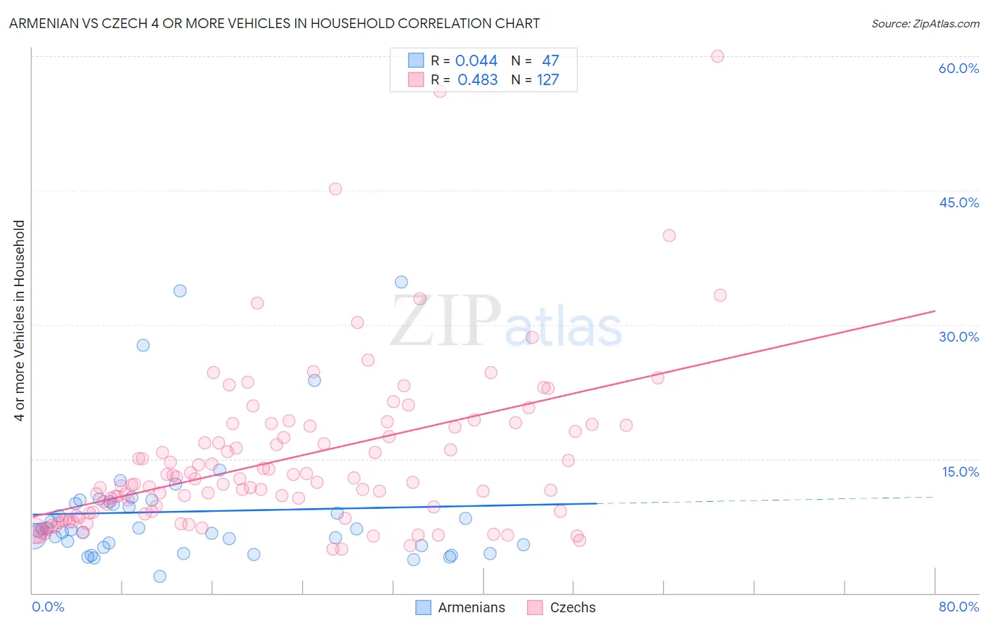 Armenian vs Czech 4 or more Vehicles in Household
