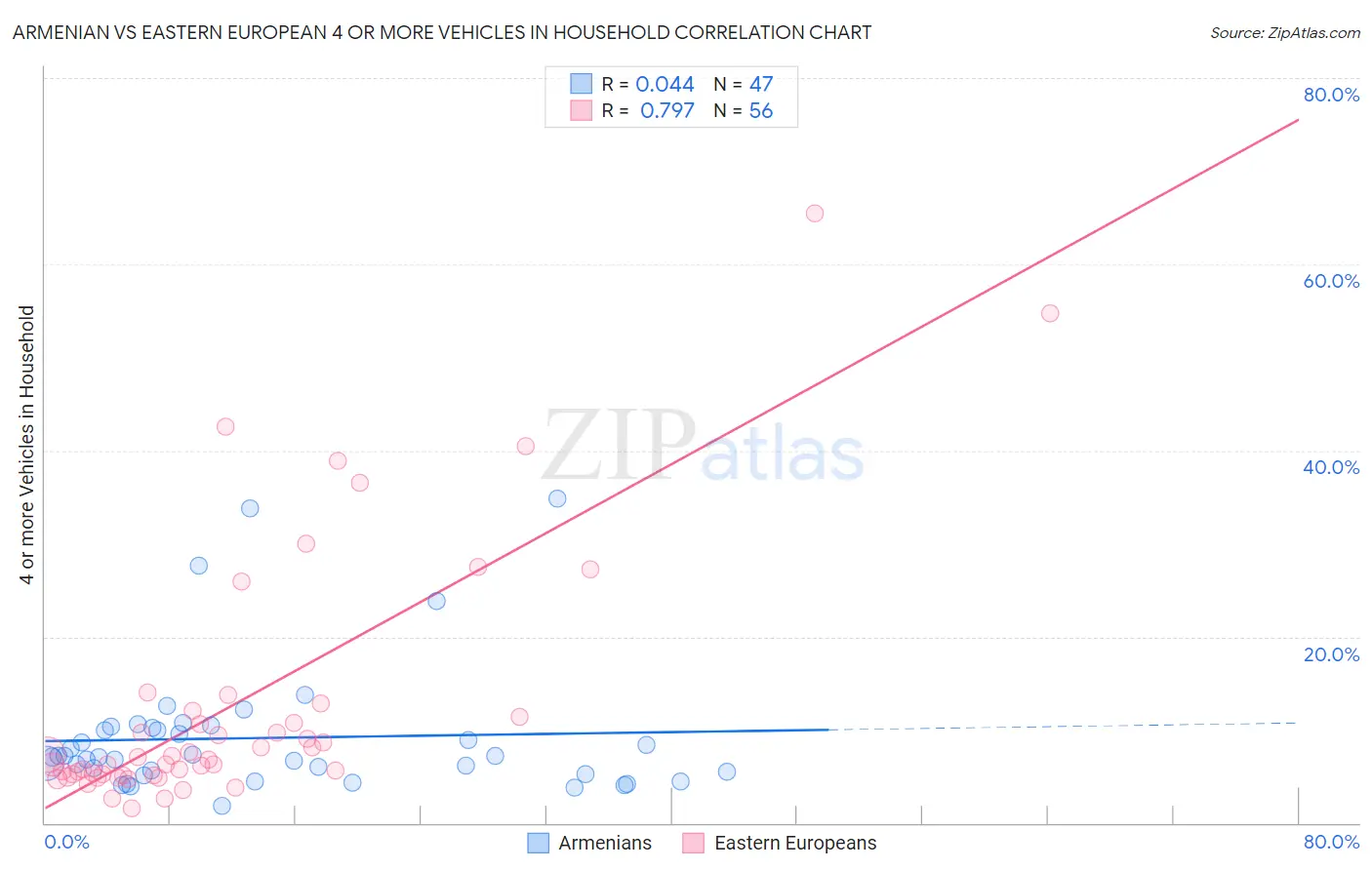 Armenian vs Eastern European 4 or more Vehicles in Household