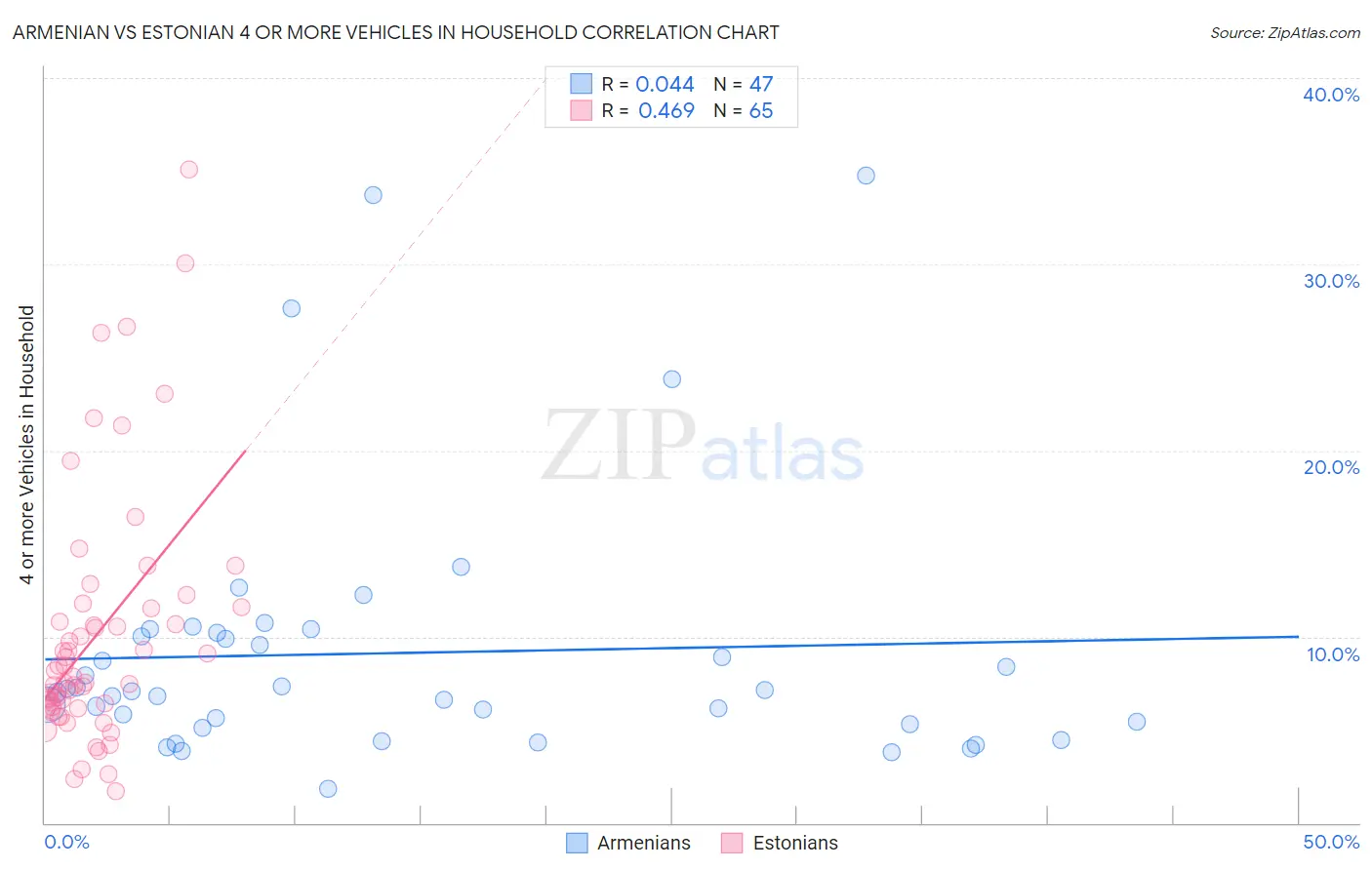 Armenian vs Estonian 4 or more Vehicles in Household