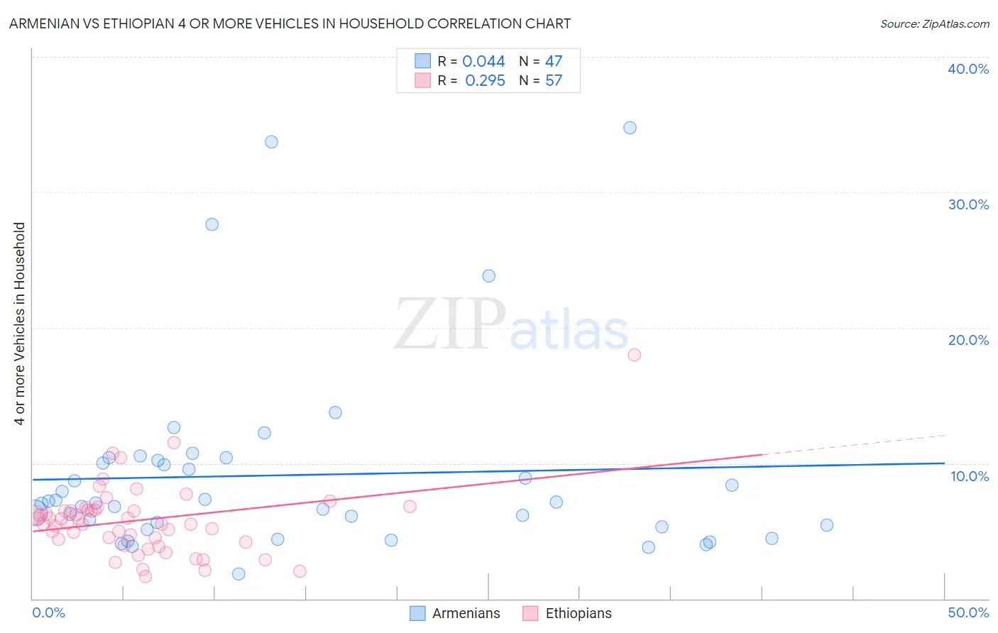 Armenian vs Ethiopian 4 or more Vehicles in Household