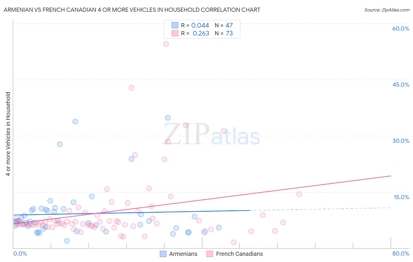Armenian vs French Canadian 4 or more Vehicles in Household