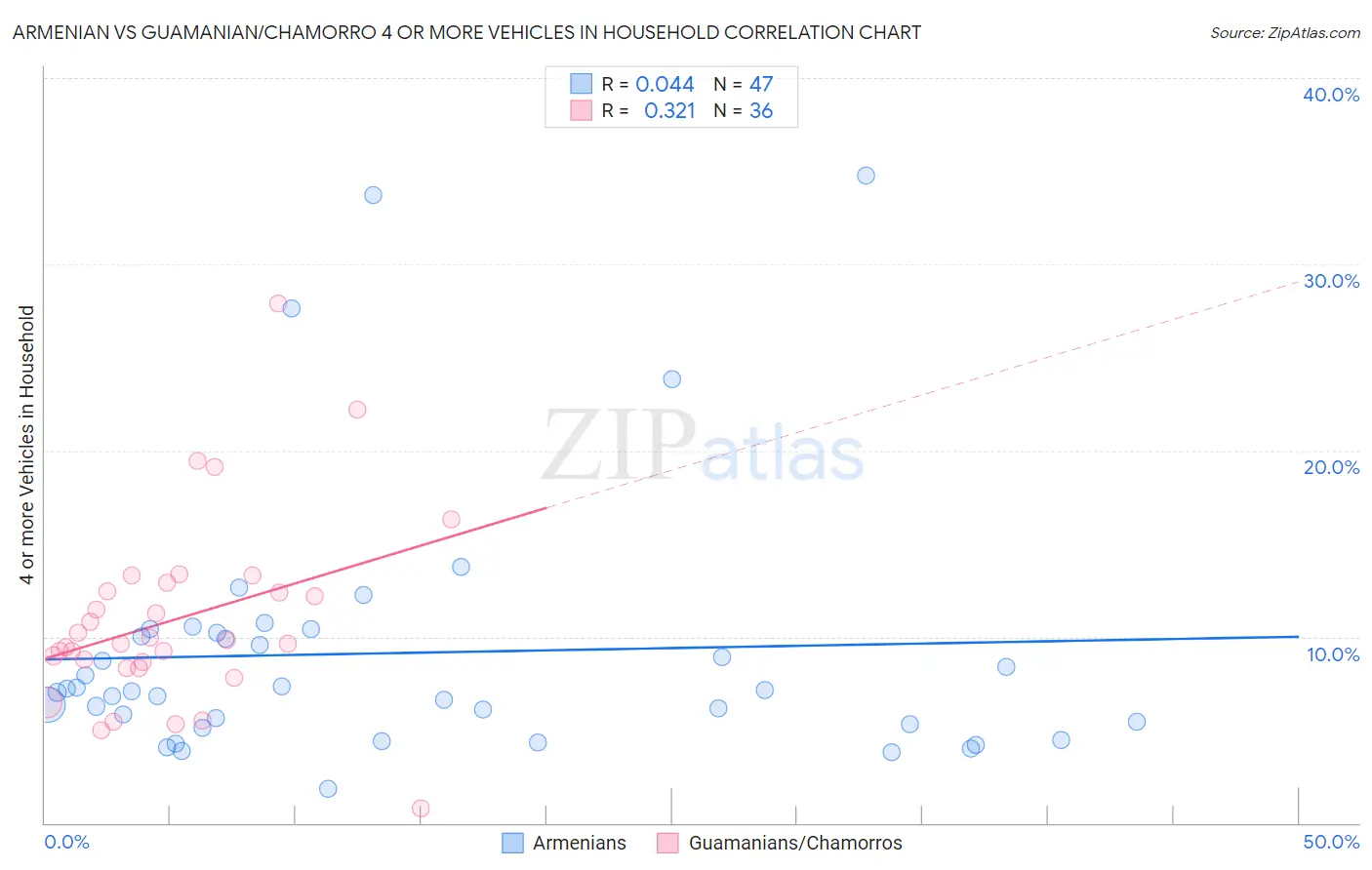 Armenian vs Guamanian/Chamorro 4 or more Vehicles in Household