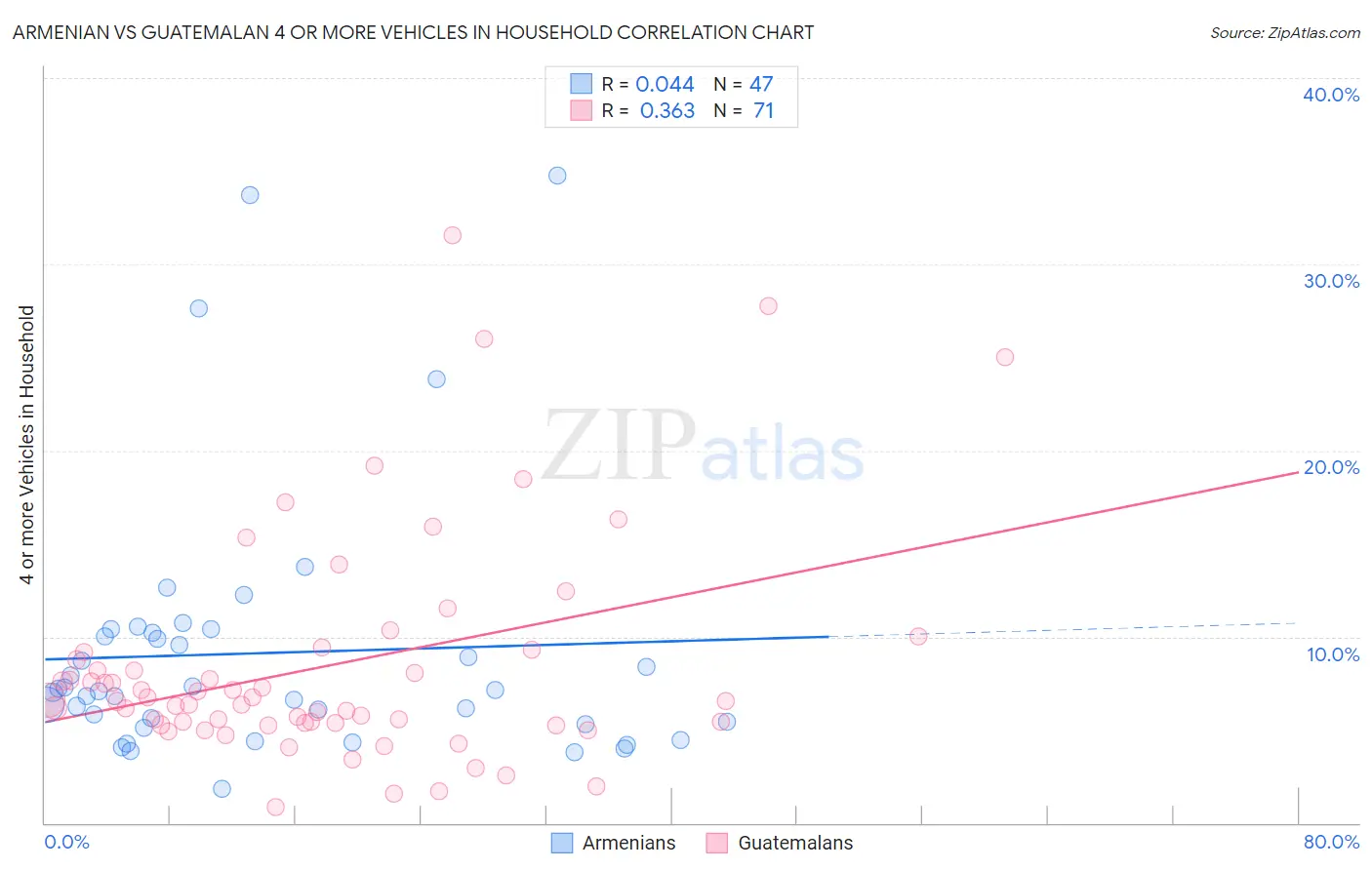 Armenian vs Guatemalan 4 or more Vehicles in Household