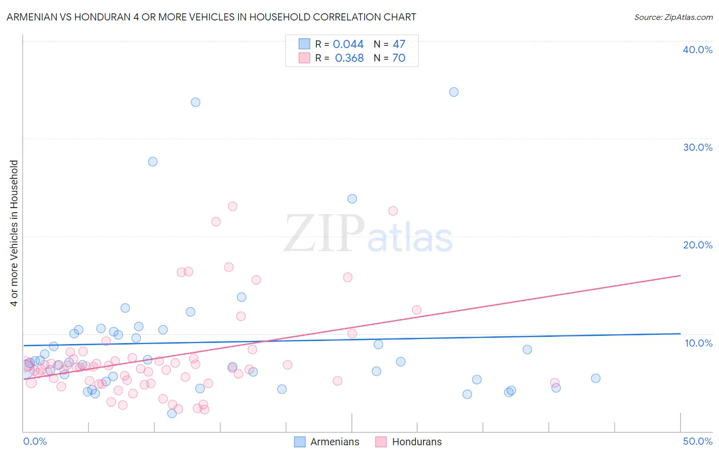 Armenian vs Honduran 4 or more Vehicles in Household