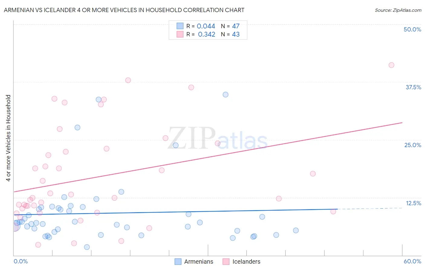 Armenian vs Icelander 4 or more Vehicles in Household