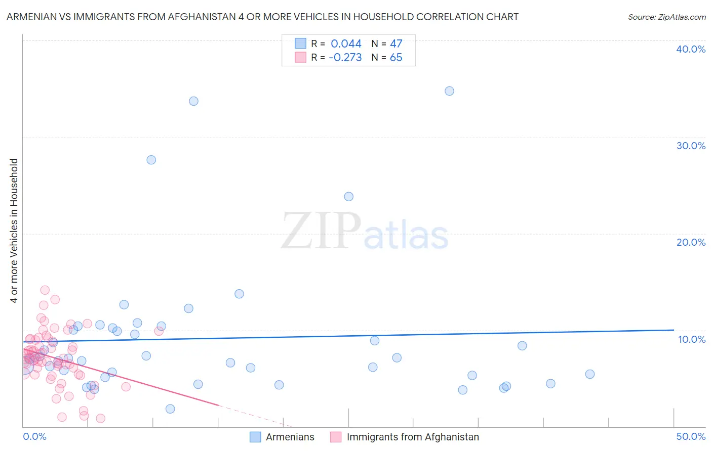 Armenian vs Immigrants from Afghanistan 4 or more Vehicles in Household