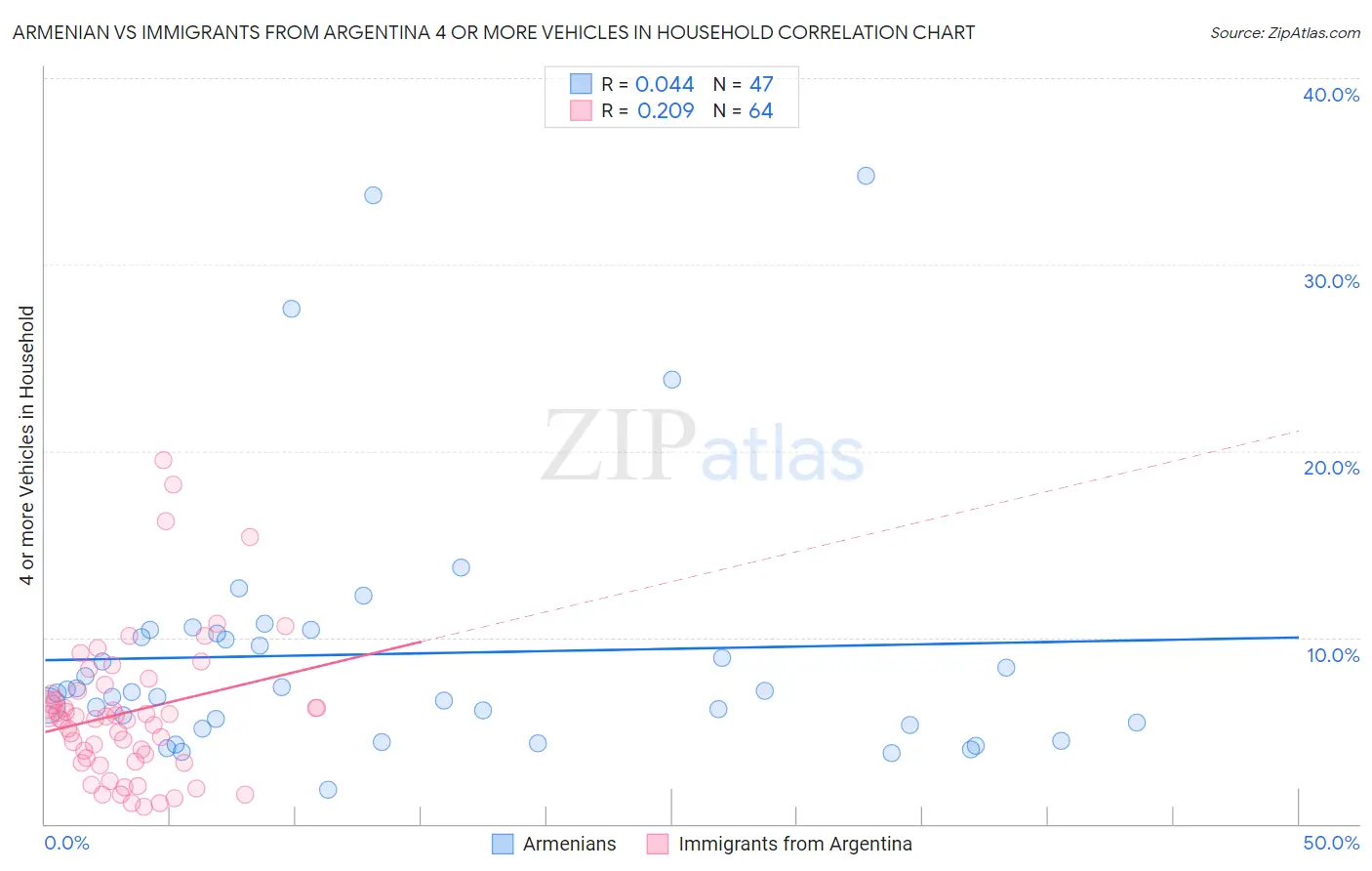 Armenian vs Immigrants from Argentina 4 or more Vehicles in Household