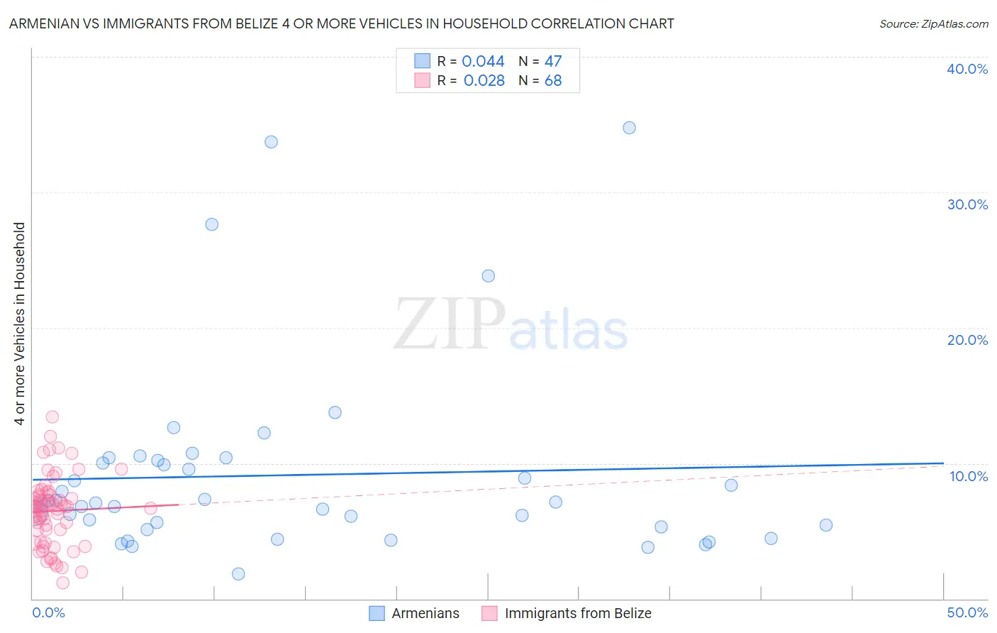 Armenian vs Immigrants from Belize 4 or more Vehicles in Household