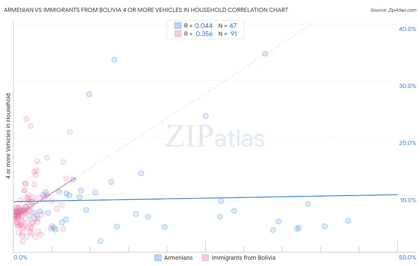 Armenian vs Immigrants from Bolivia 4 or more Vehicles in Household