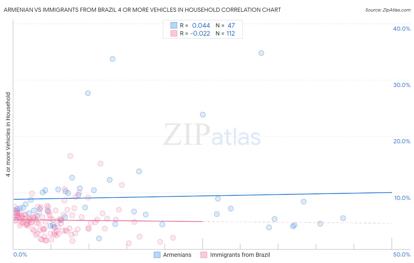 Armenian vs Immigrants from Brazil 4 or more Vehicles in Household