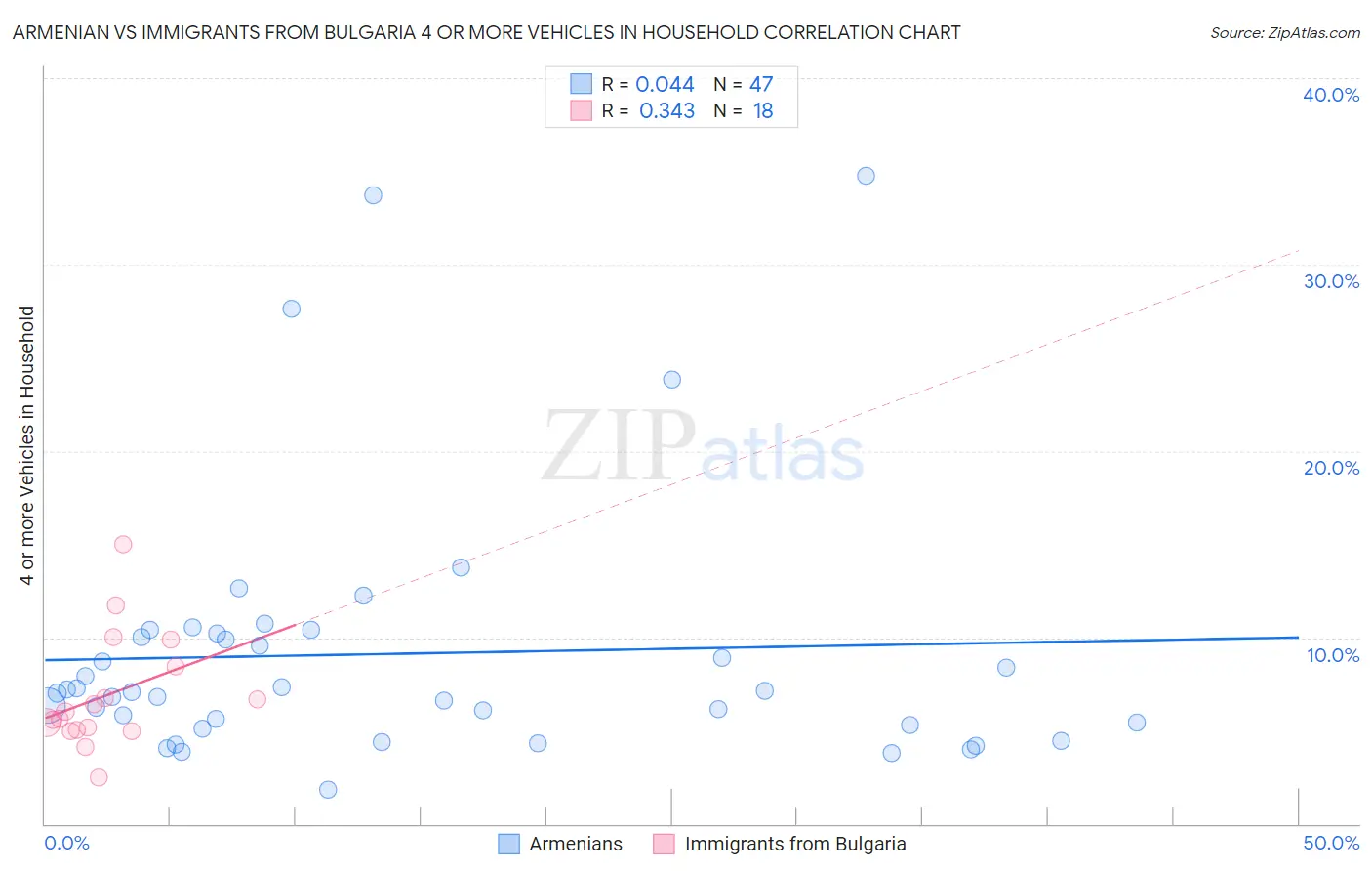 Armenian vs Immigrants from Bulgaria 4 or more Vehicles in Household