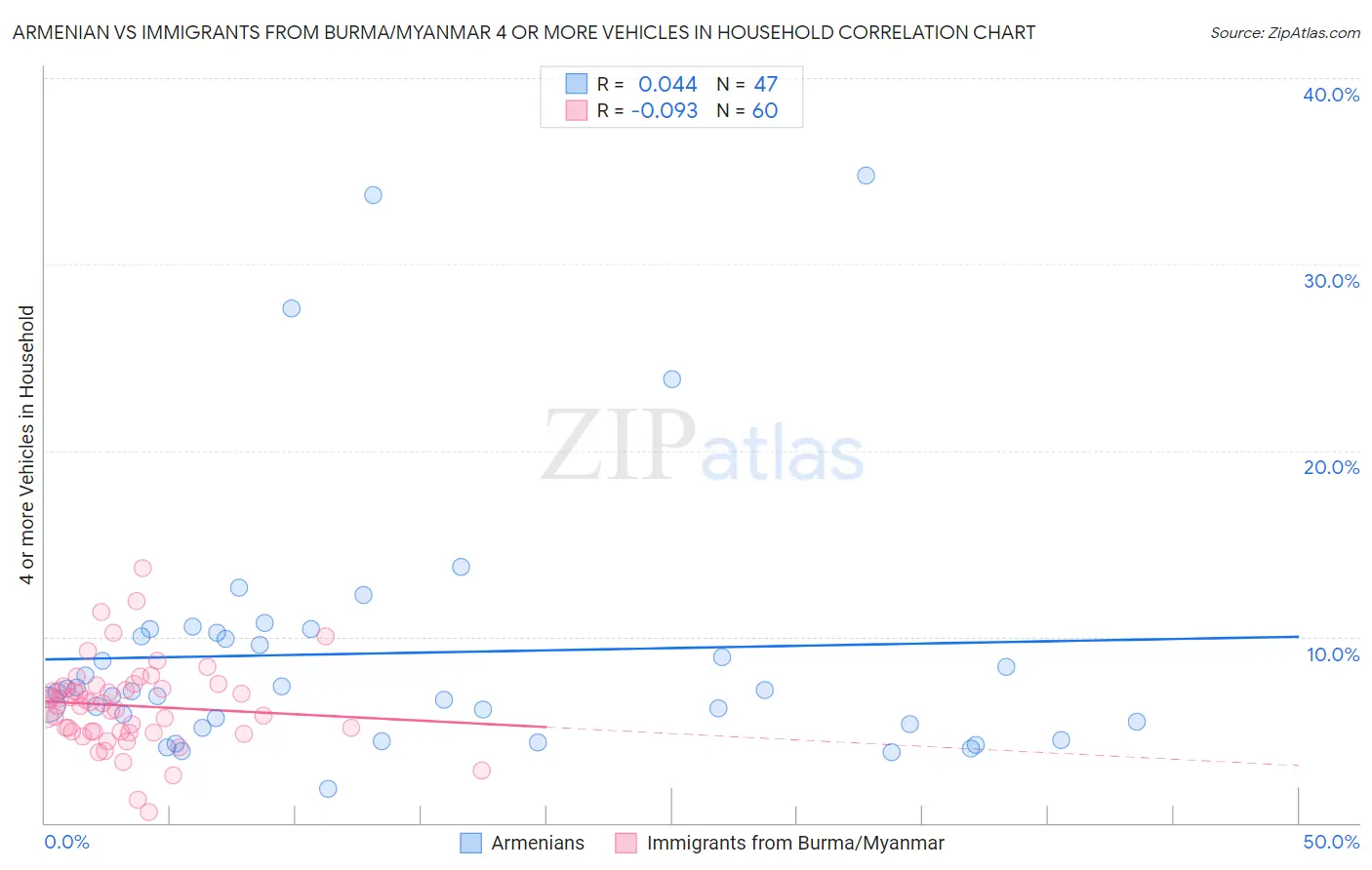 Armenian vs Immigrants from Burma/Myanmar 4 or more Vehicles in Household
