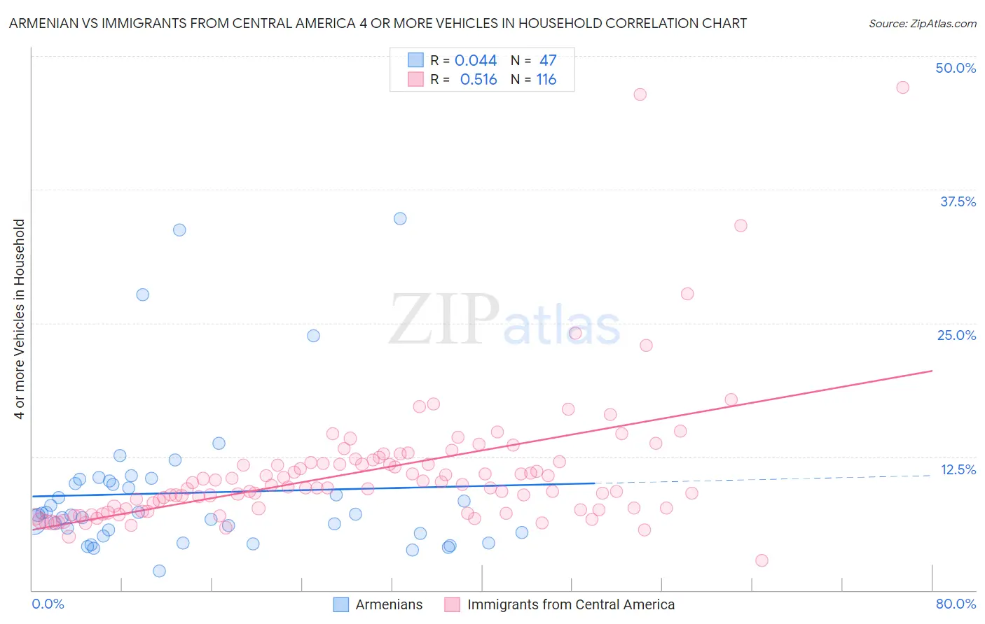 Armenian vs Immigrants from Central America 4 or more Vehicles in Household