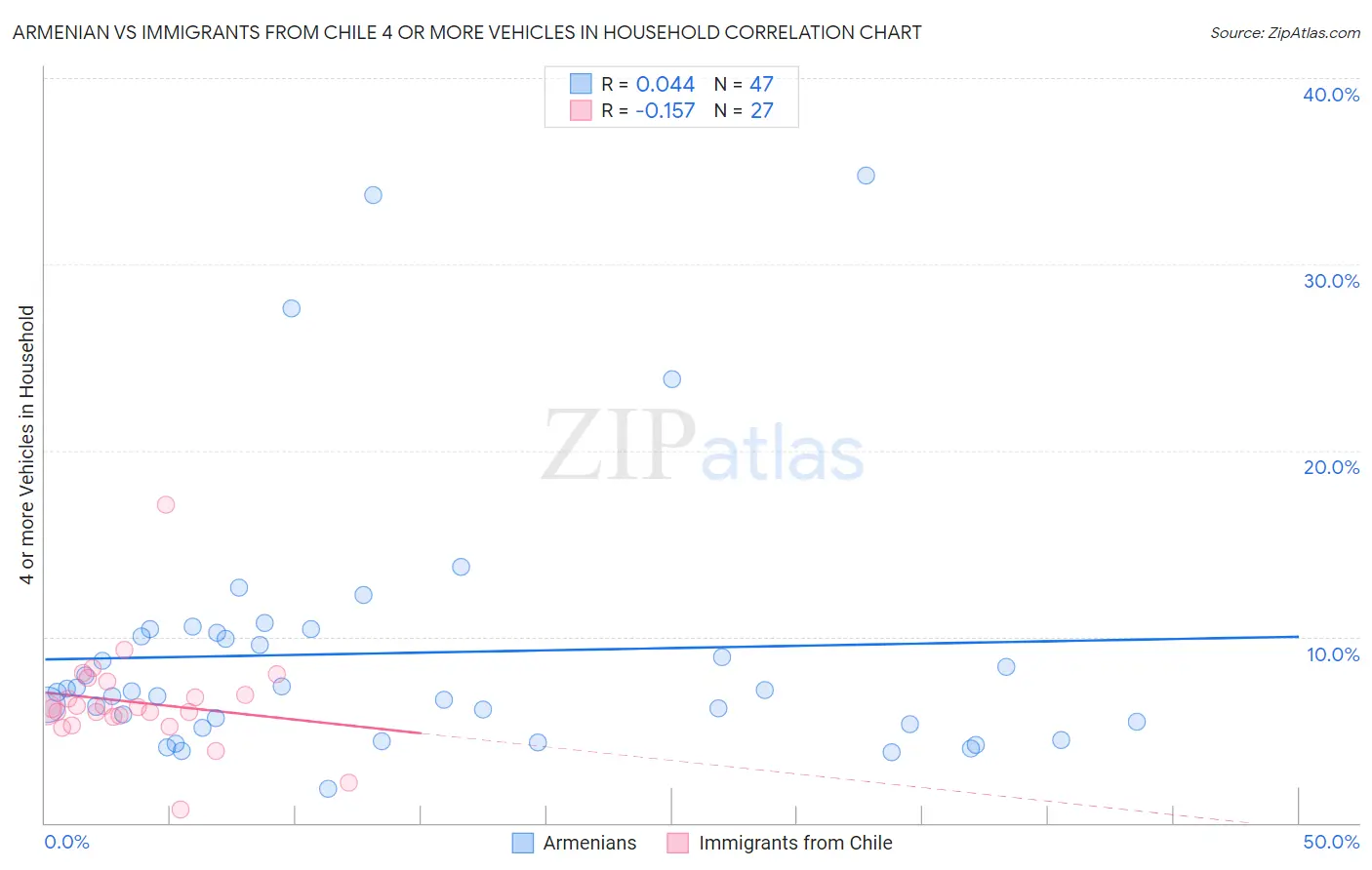 Armenian vs Immigrants from Chile 4 or more Vehicles in Household