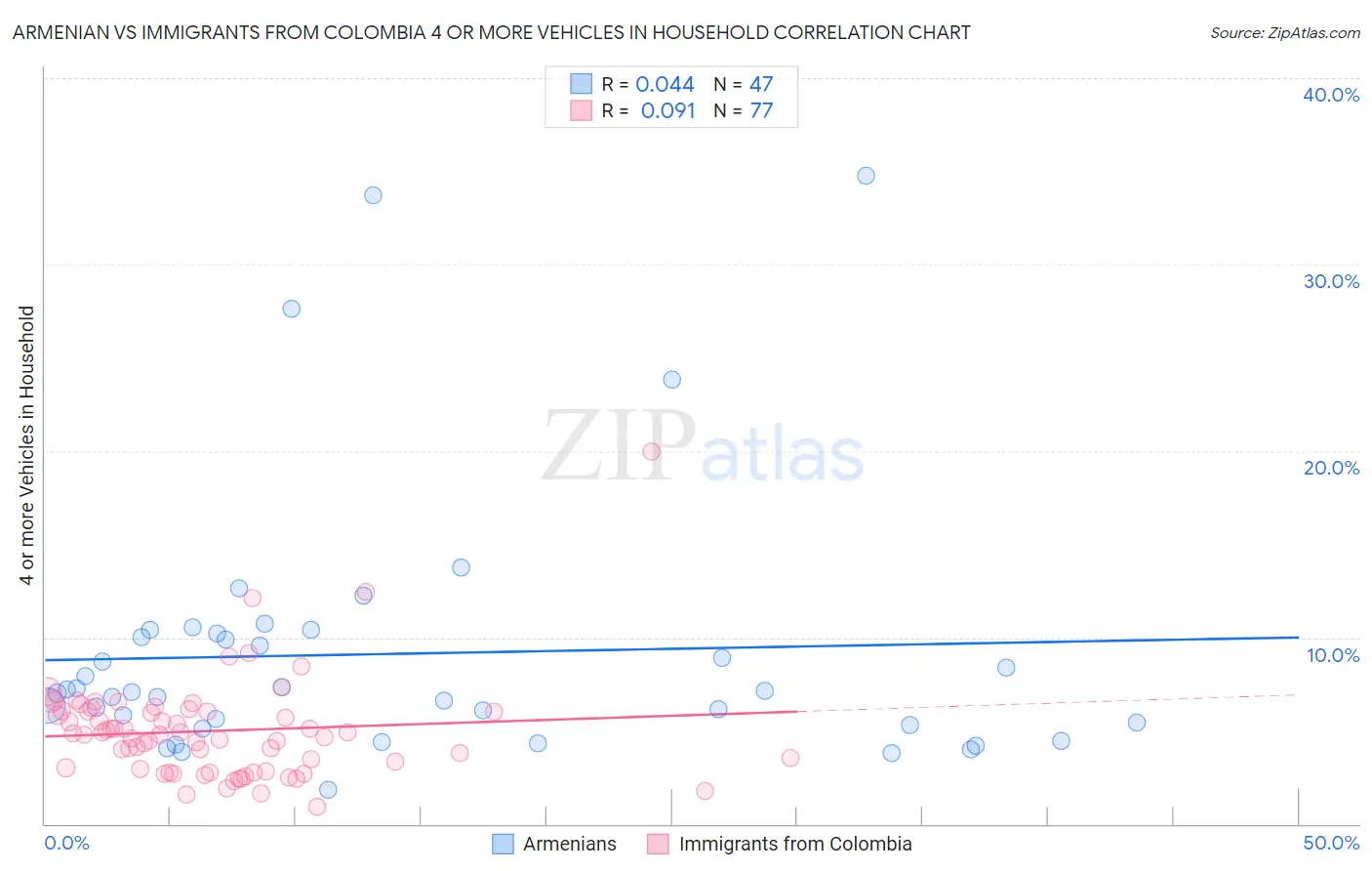 Armenian vs Immigrants from Colombia 4 or more Vehicles in Household