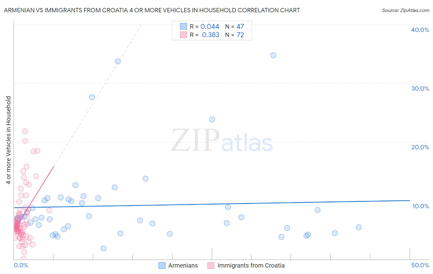 Armenian vs Immigrants from Croatia 4 or more Vehicles in Household