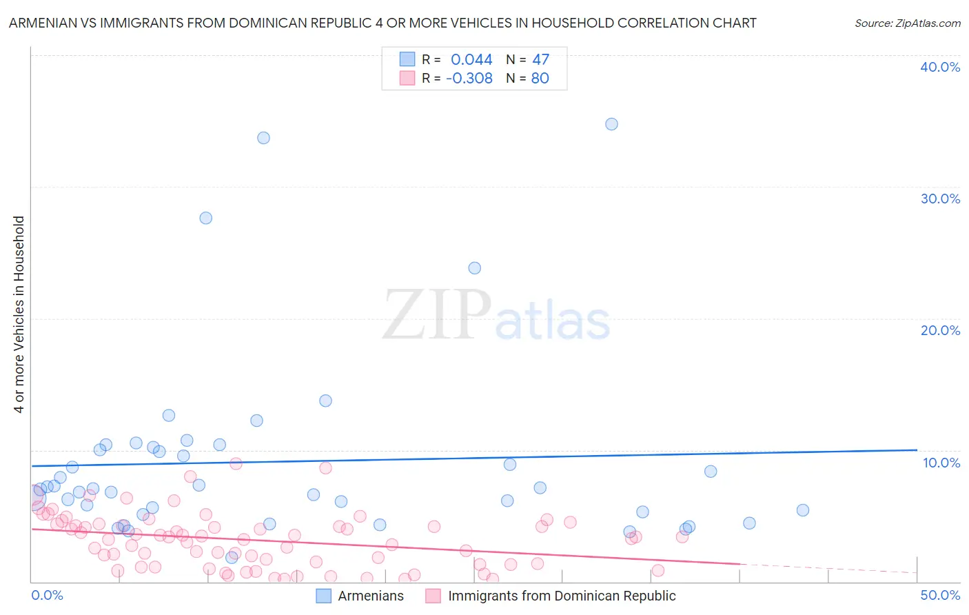 Armenian vs Immigrants from Dominican Republic 4 or more Vehicles in Household