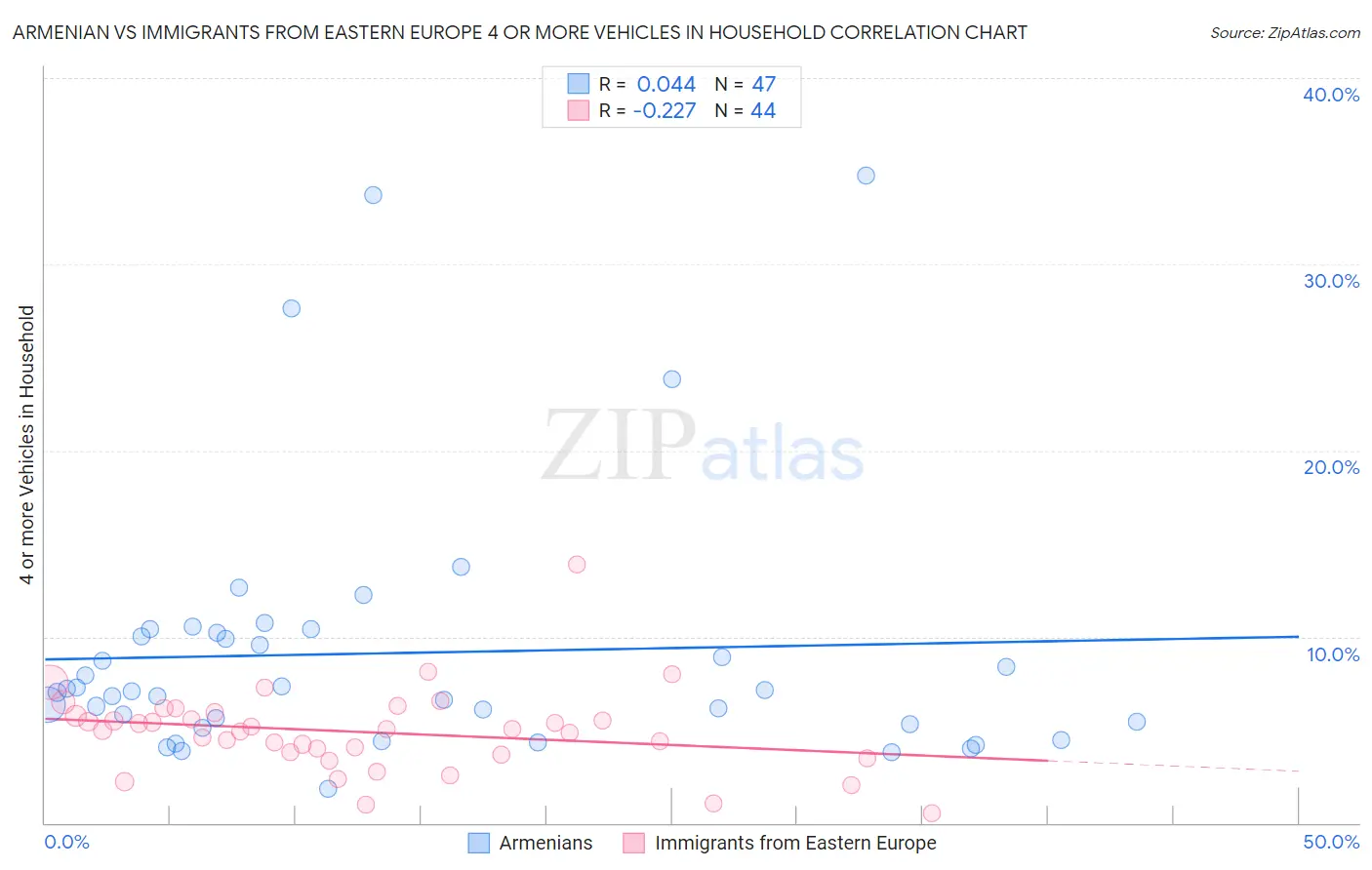 Armenian vs Immigrants from Eastern Europe 4 or more Vehicles in Household