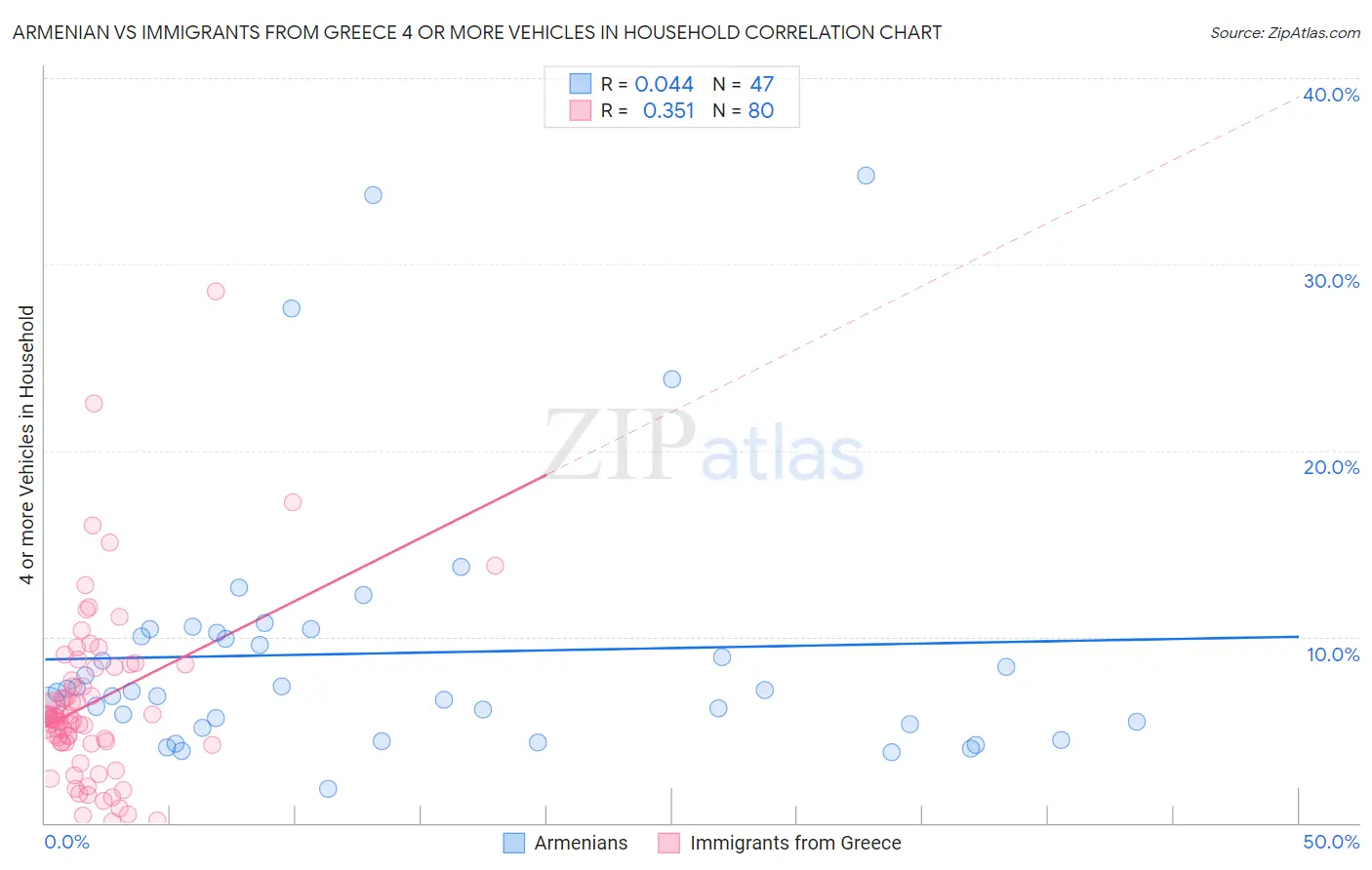 Armenian vs Immigrants from Greece 4 or more Vehicles in Household