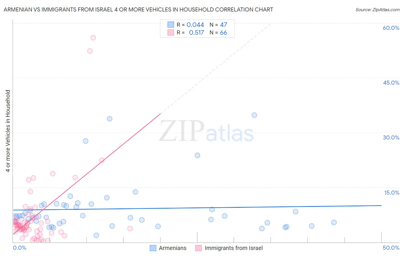 Armenian vs Immigrants from Israel 4 or more Vehicles in Household