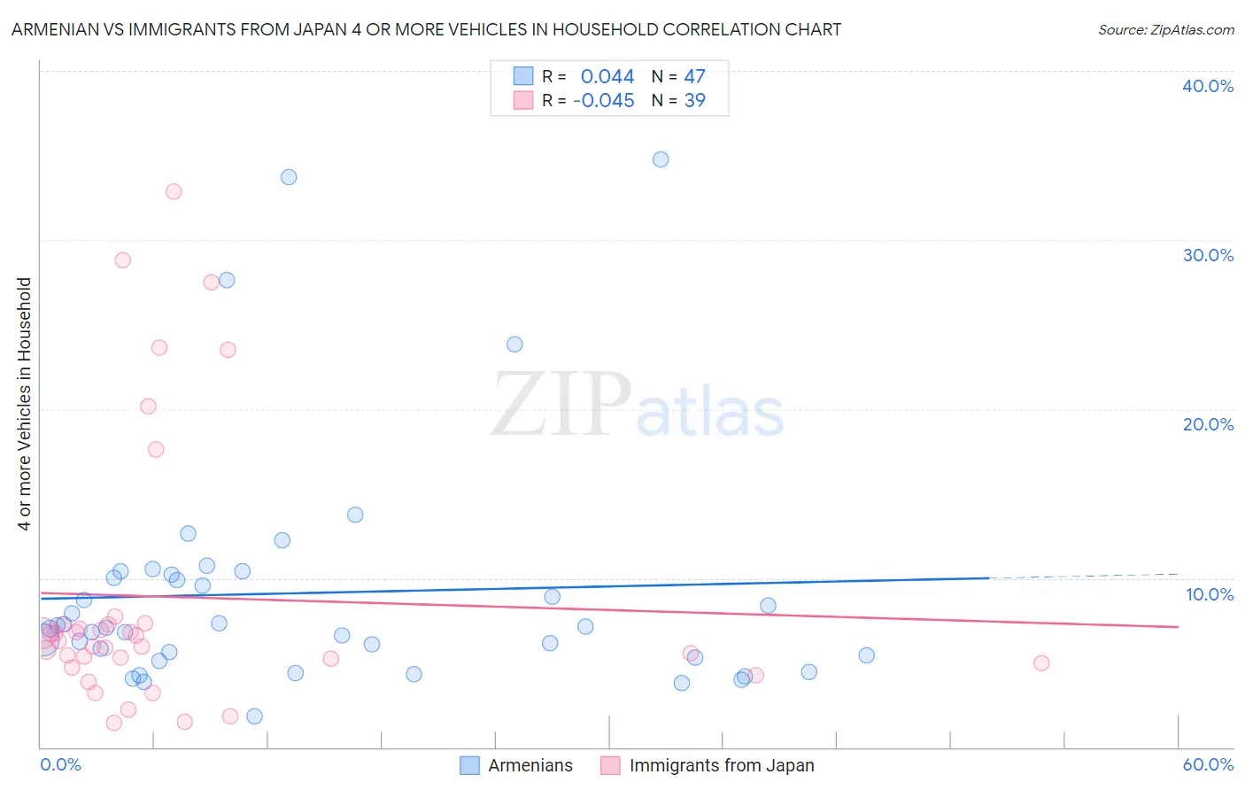 Armenian vs Immigrants from Japan 4 or more Vehicles in Household