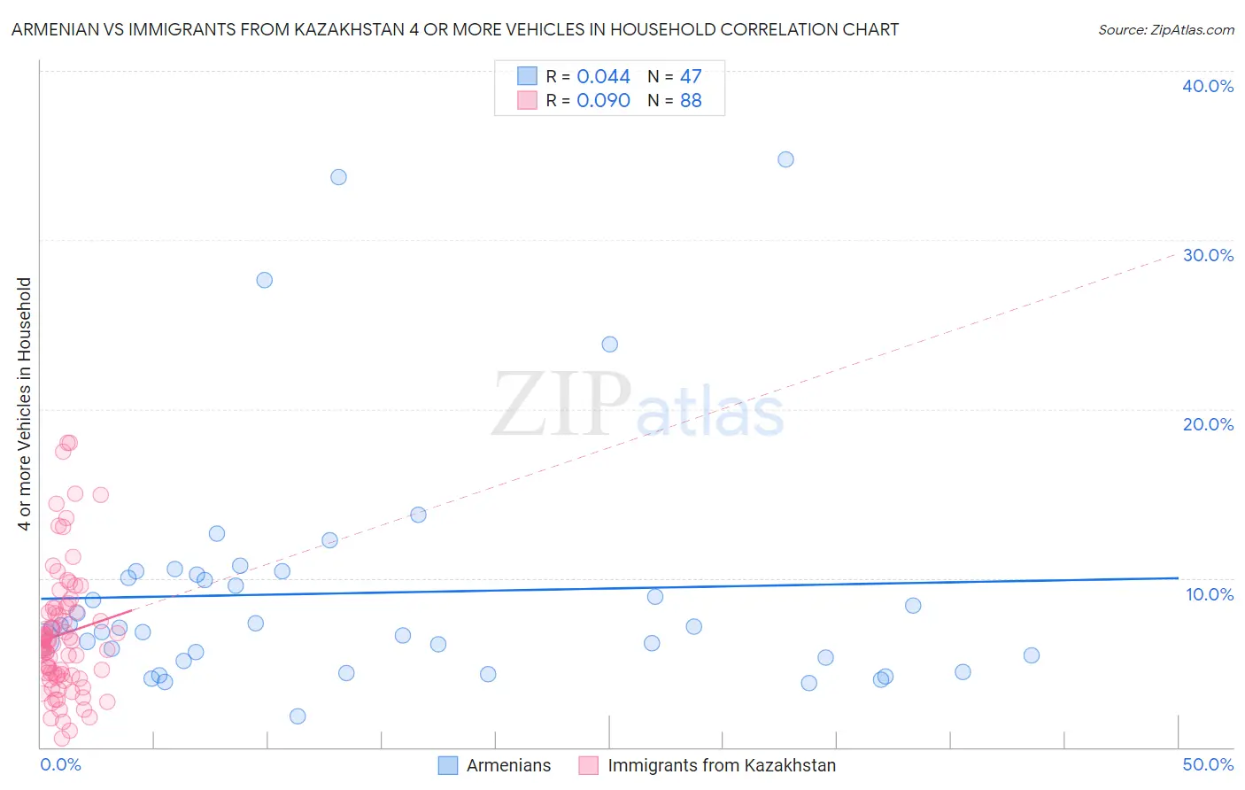 Armenian vs Immigrants from Kazakhstan 4 or more Vehicles in Household