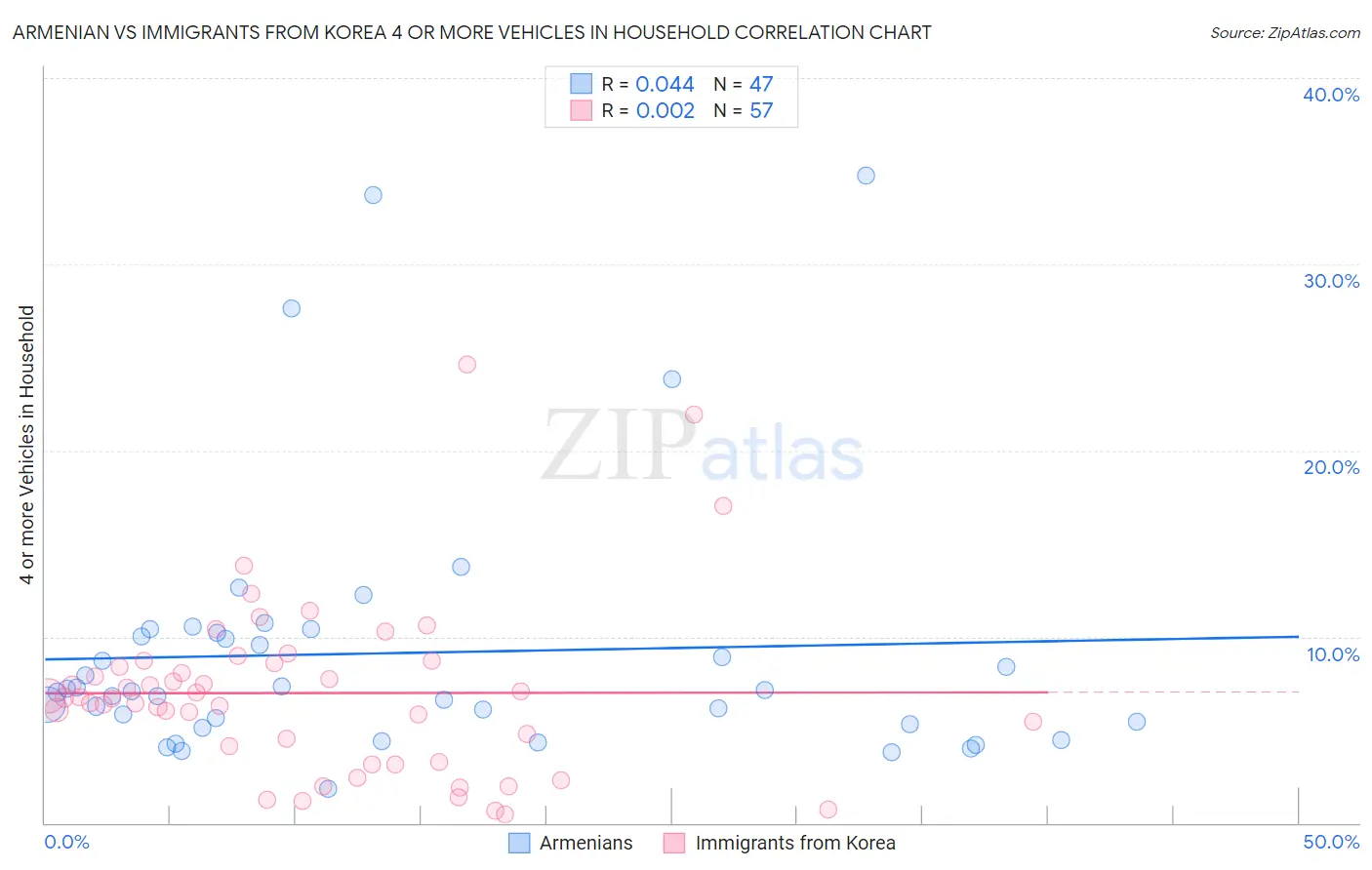 Armenian vs Immigrants from Korea 4 or more Vehicles in Household