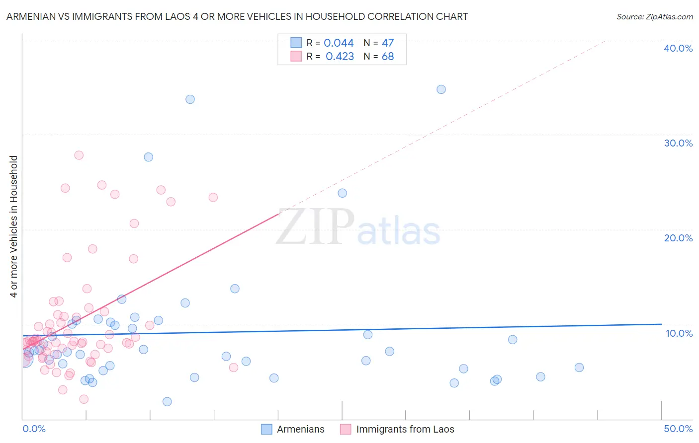 Armenian vs Immigrants from Laos 4 or more Vehicles in Household