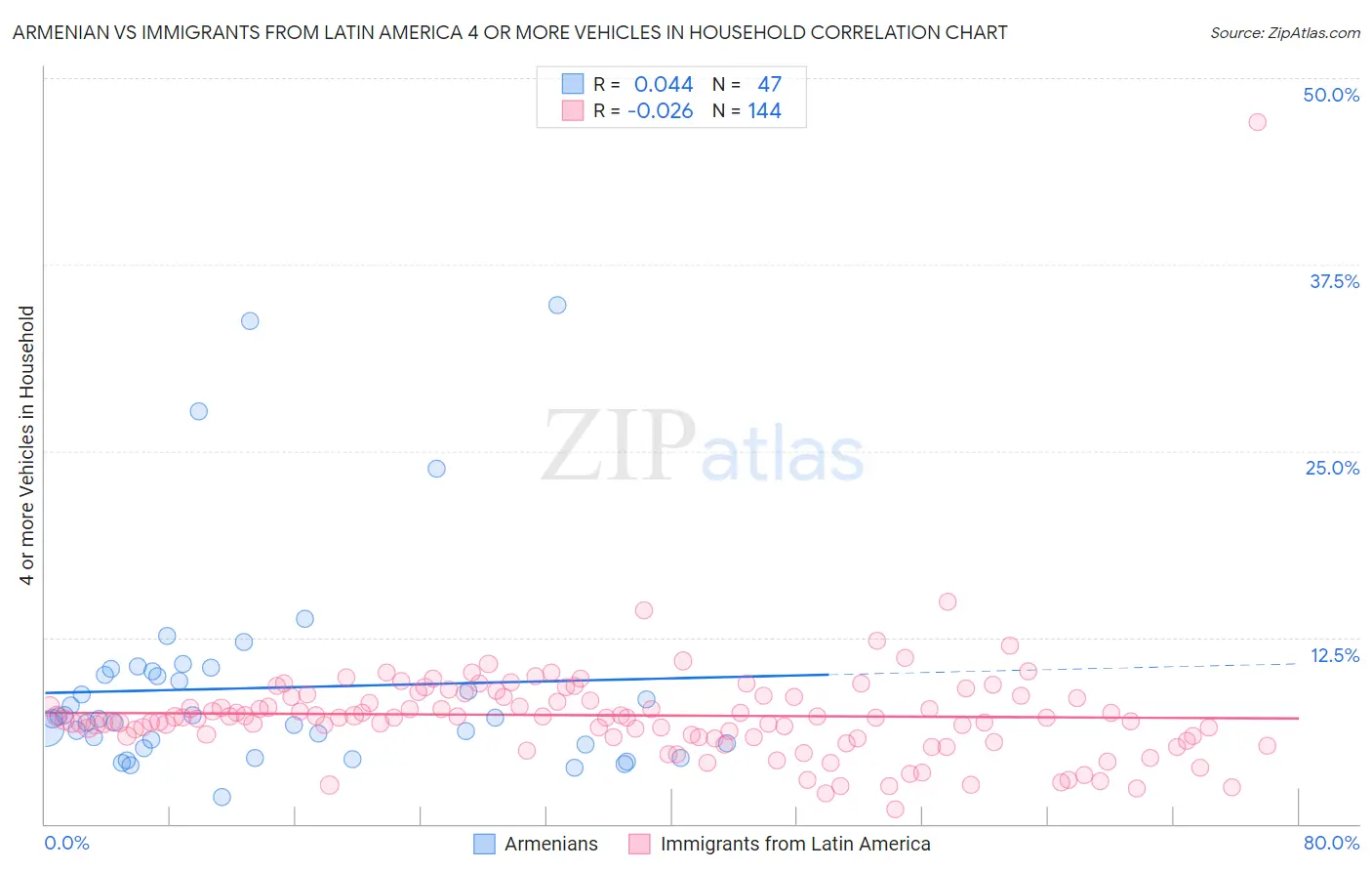 Armenian vs Immigrants from Latin America 4 or more Vehicles in Household