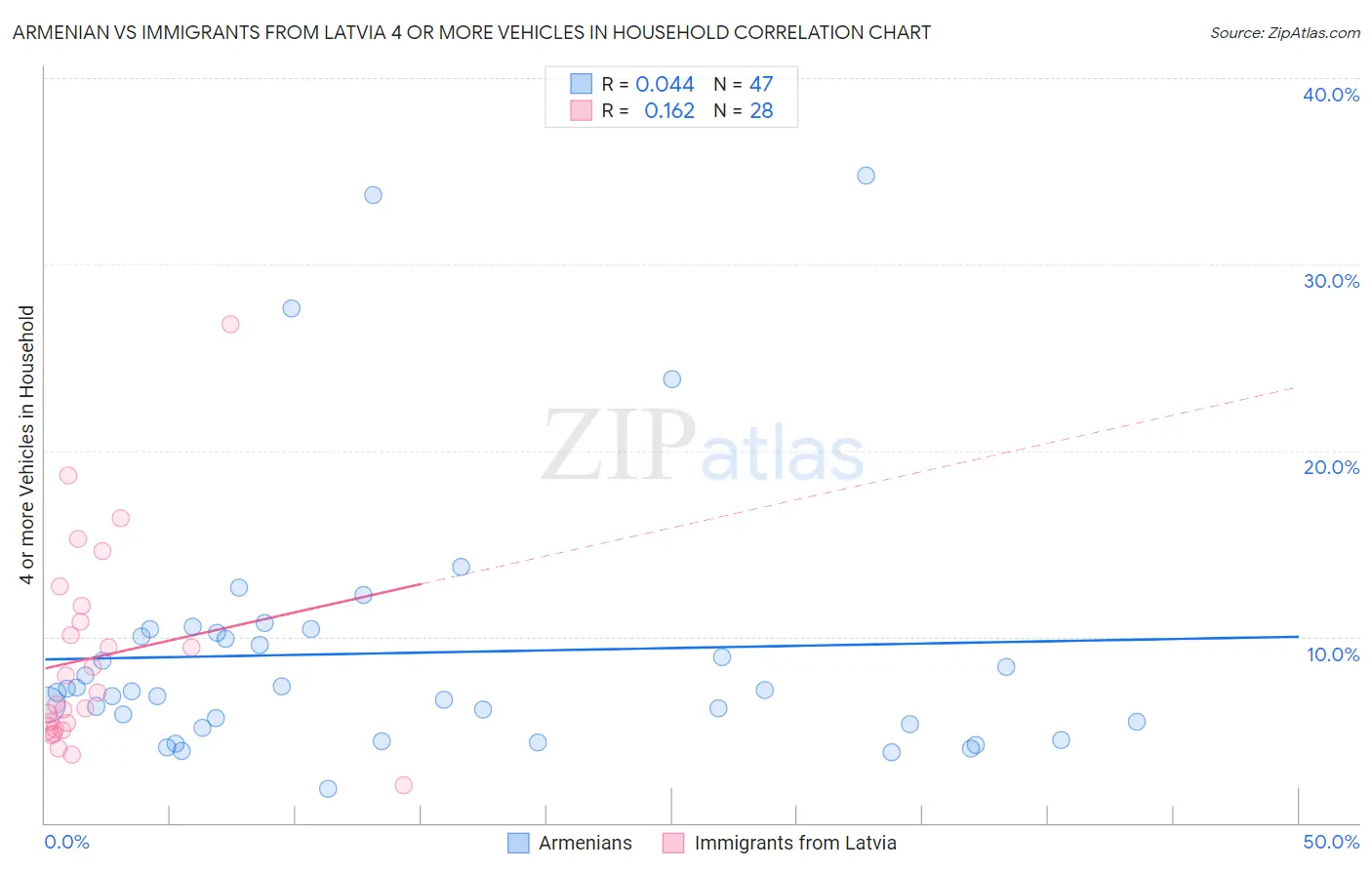 Armenian vs Immigrants from Latvia 4 or more Vehicles in Household